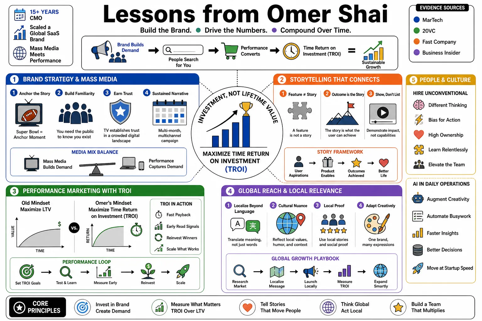 Visual summary of operating lessons from Omer Shai.