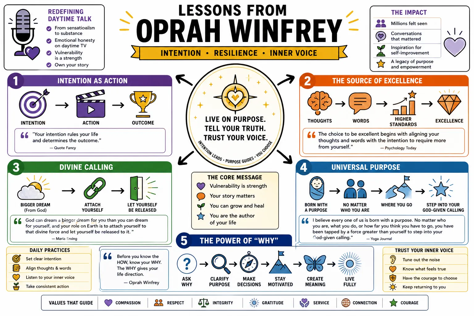 Visual summary of operating lessons from Oprah Winfrey.