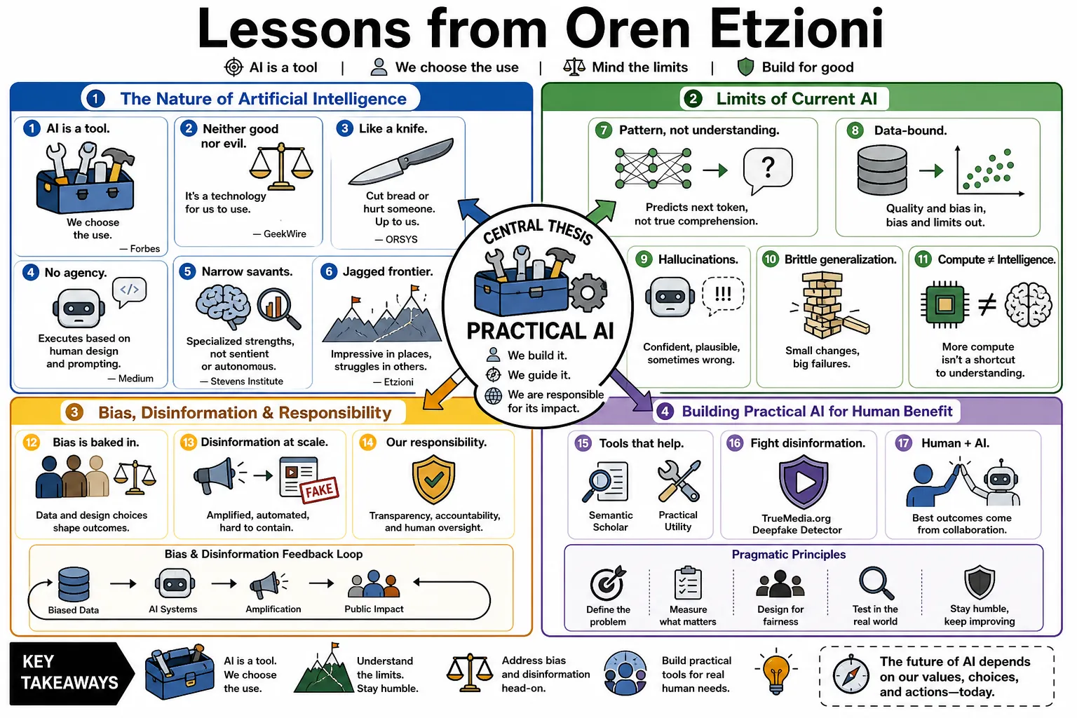 Visual summary of operating lessons from Oren Etzioni.