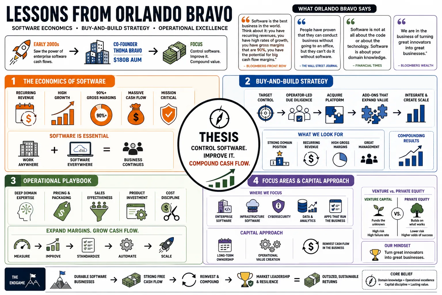 Visual summary of operating lessons from Orlando Bravo.
