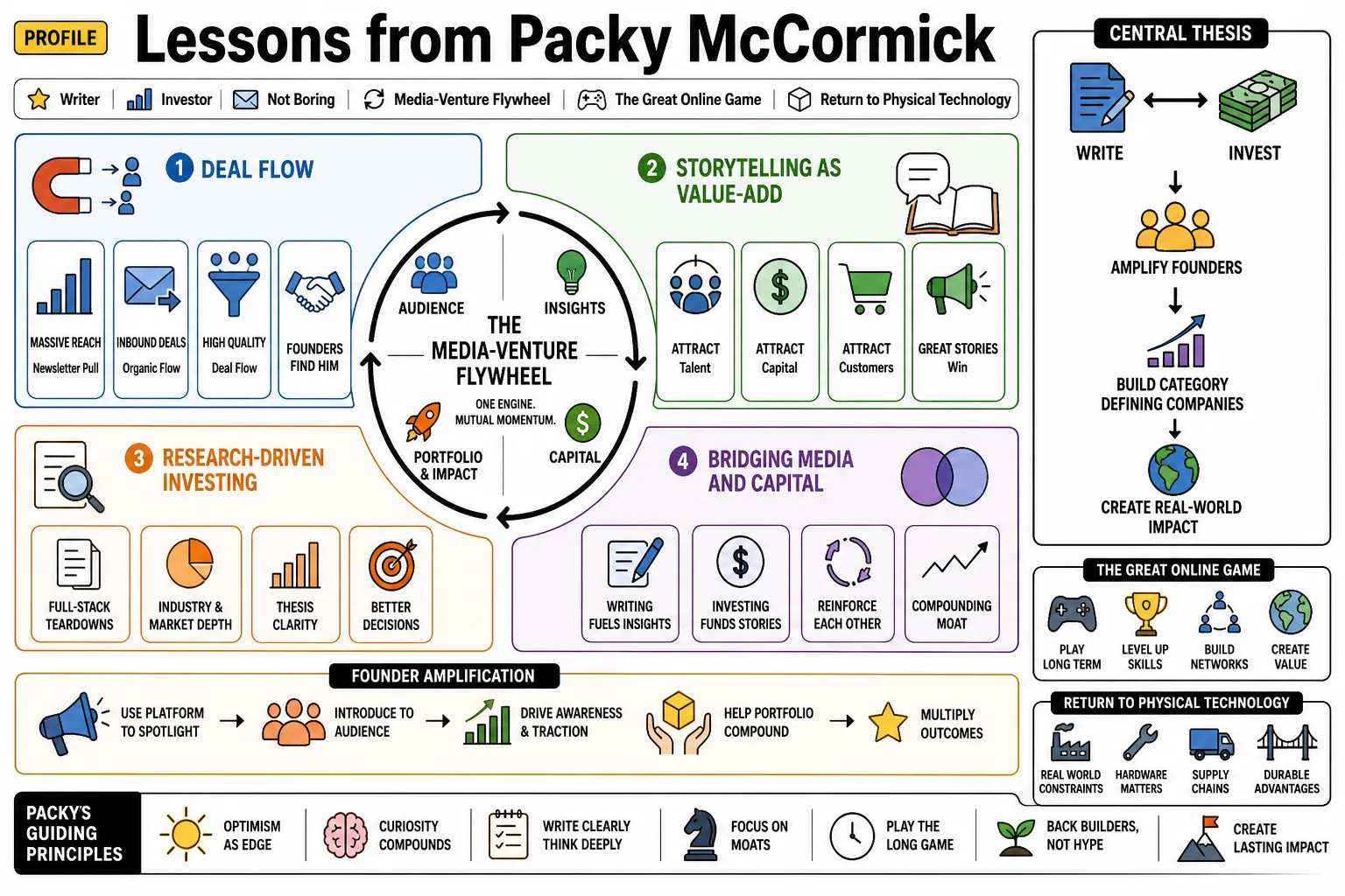 Visual summary of operating lessons from Packy McCormick.