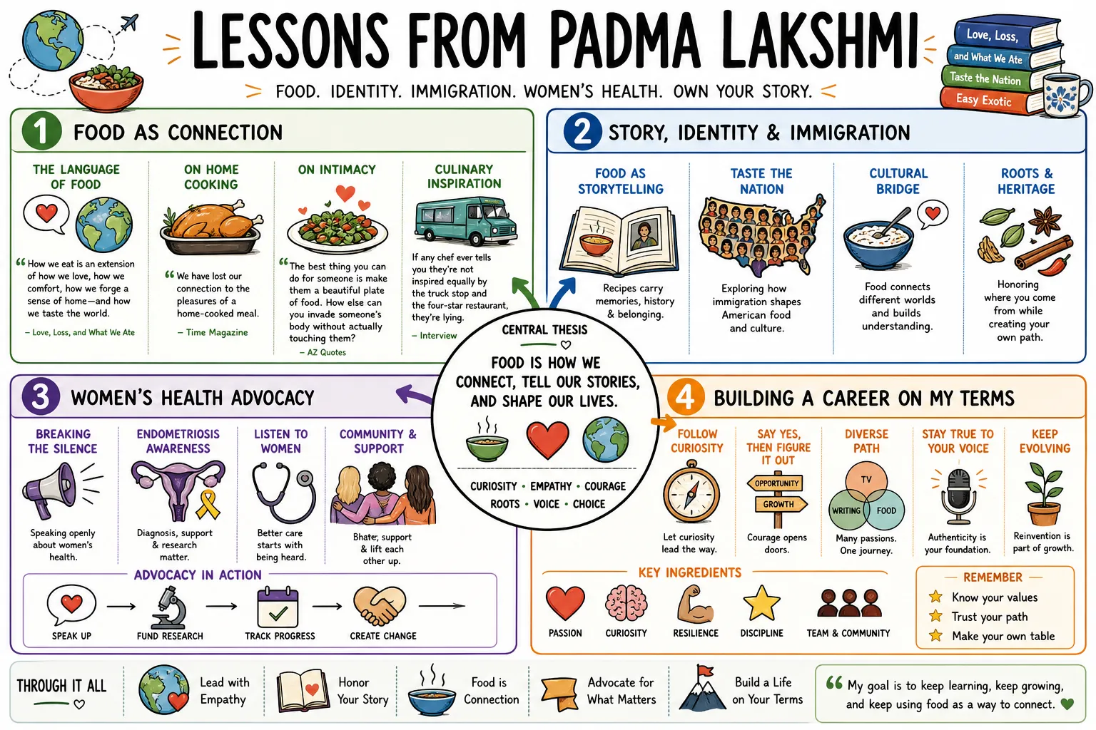 Visual summary of operating lessons from Padma Lakshmi.