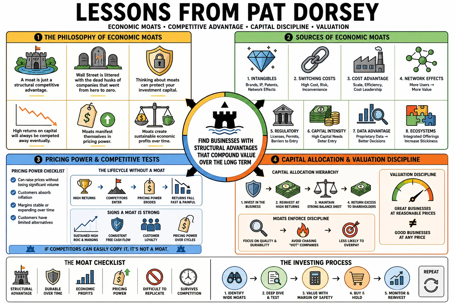 Visual summary of operating lessons from Pat Dorsey.