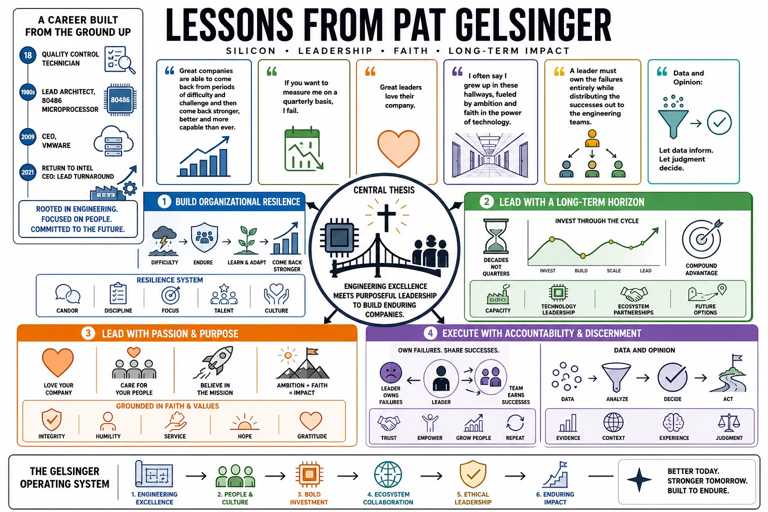 Visual summary of operating lessons from Pat Gelsinger.