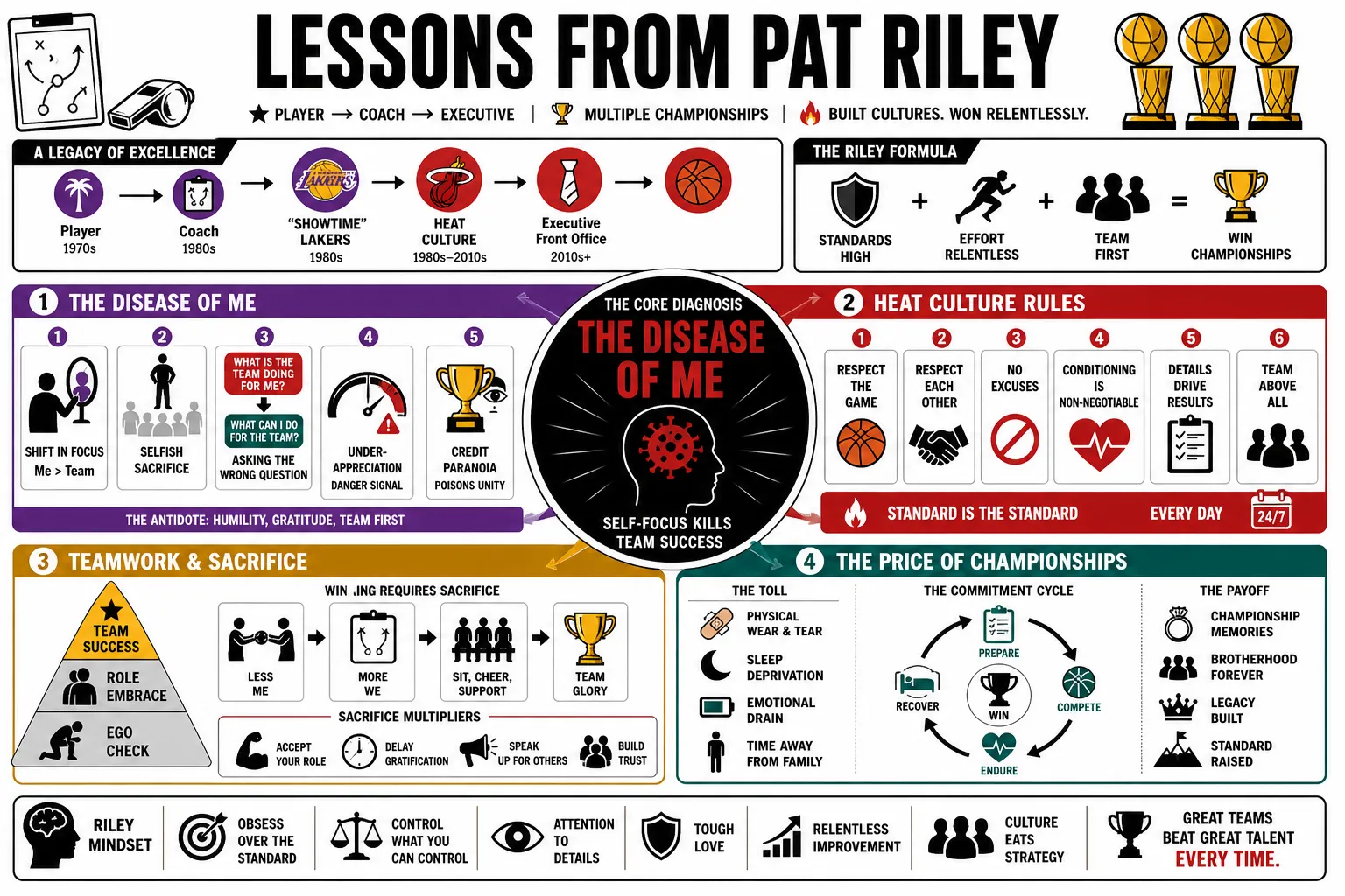 Visual summary of operating lessons from Pat Riley.