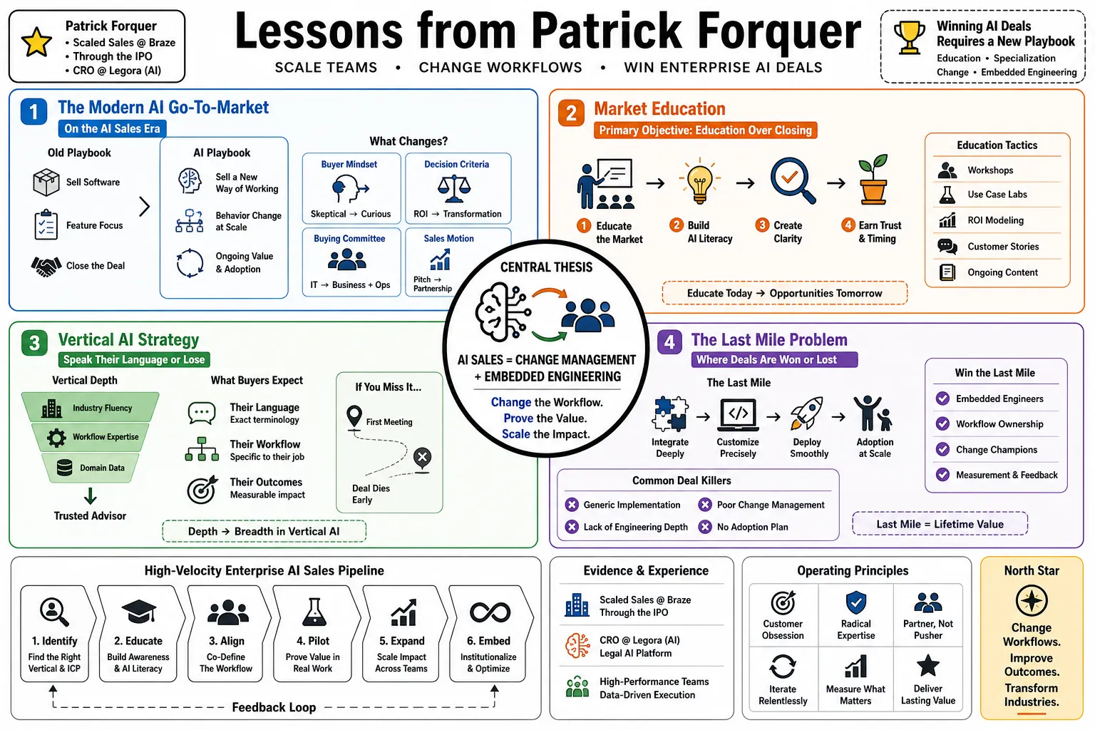 Visual summary of operating lessons from Patrick Forquer.