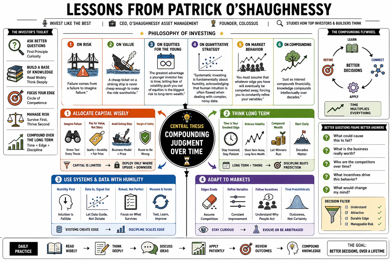 Visual summary of operating lessons from Patrick O'Shaughnessy.