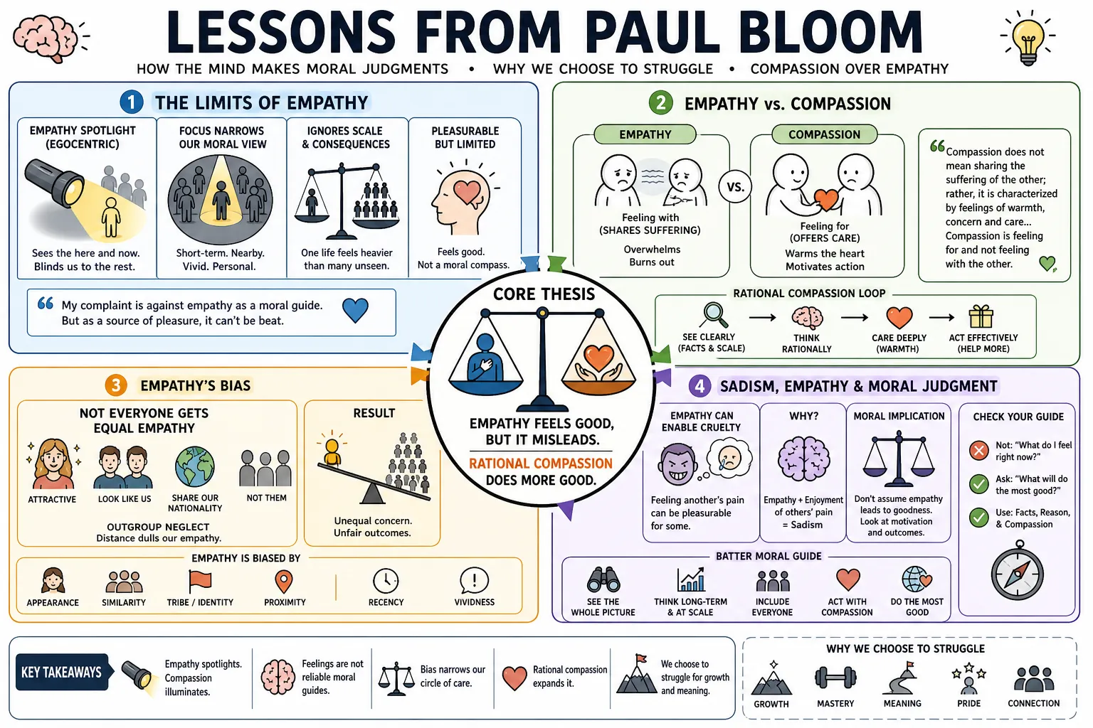 Visual summary of operating lessons from Paul Bloom.