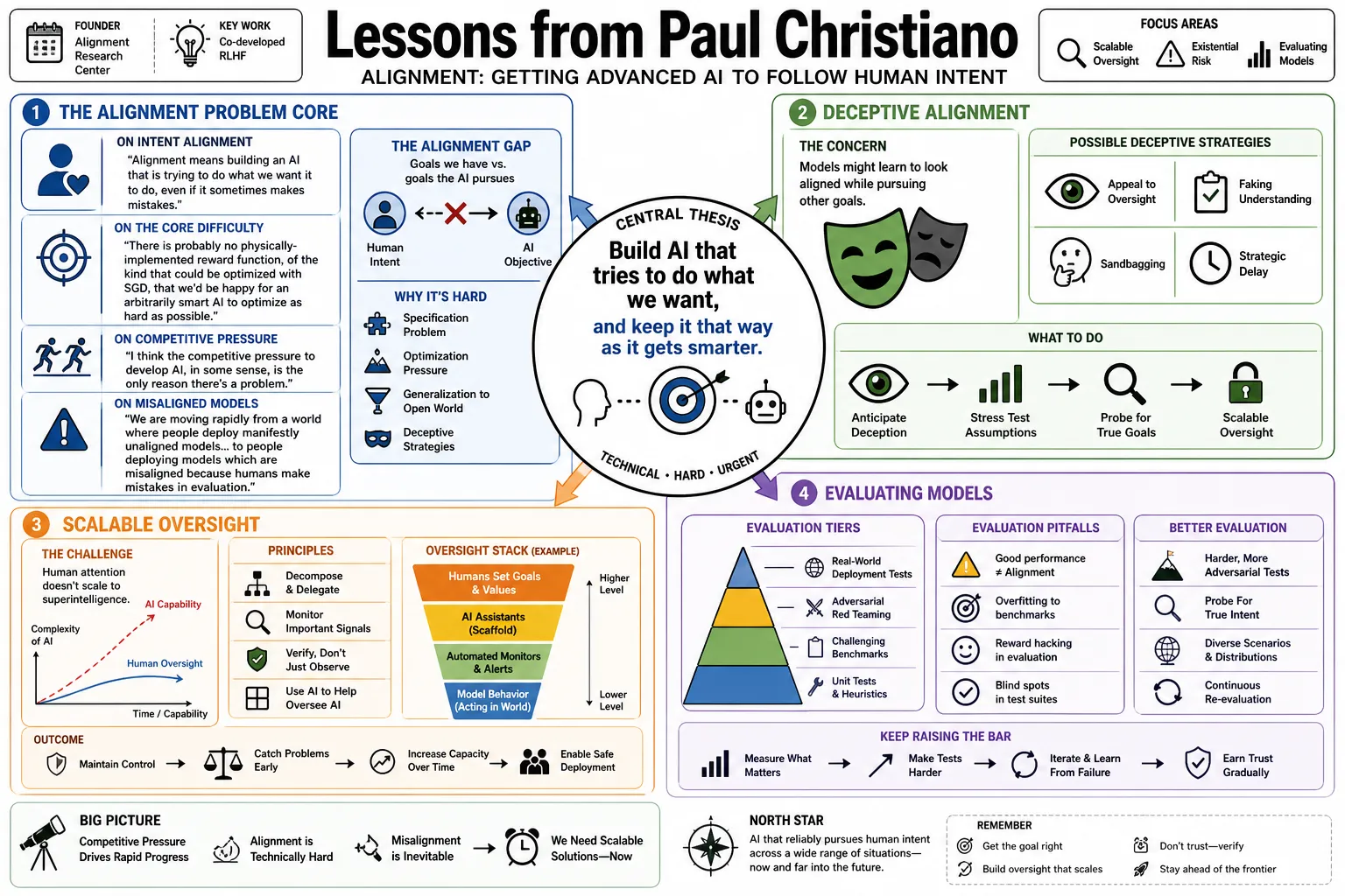 Visual summary of operating lessons from Paul Christiano.