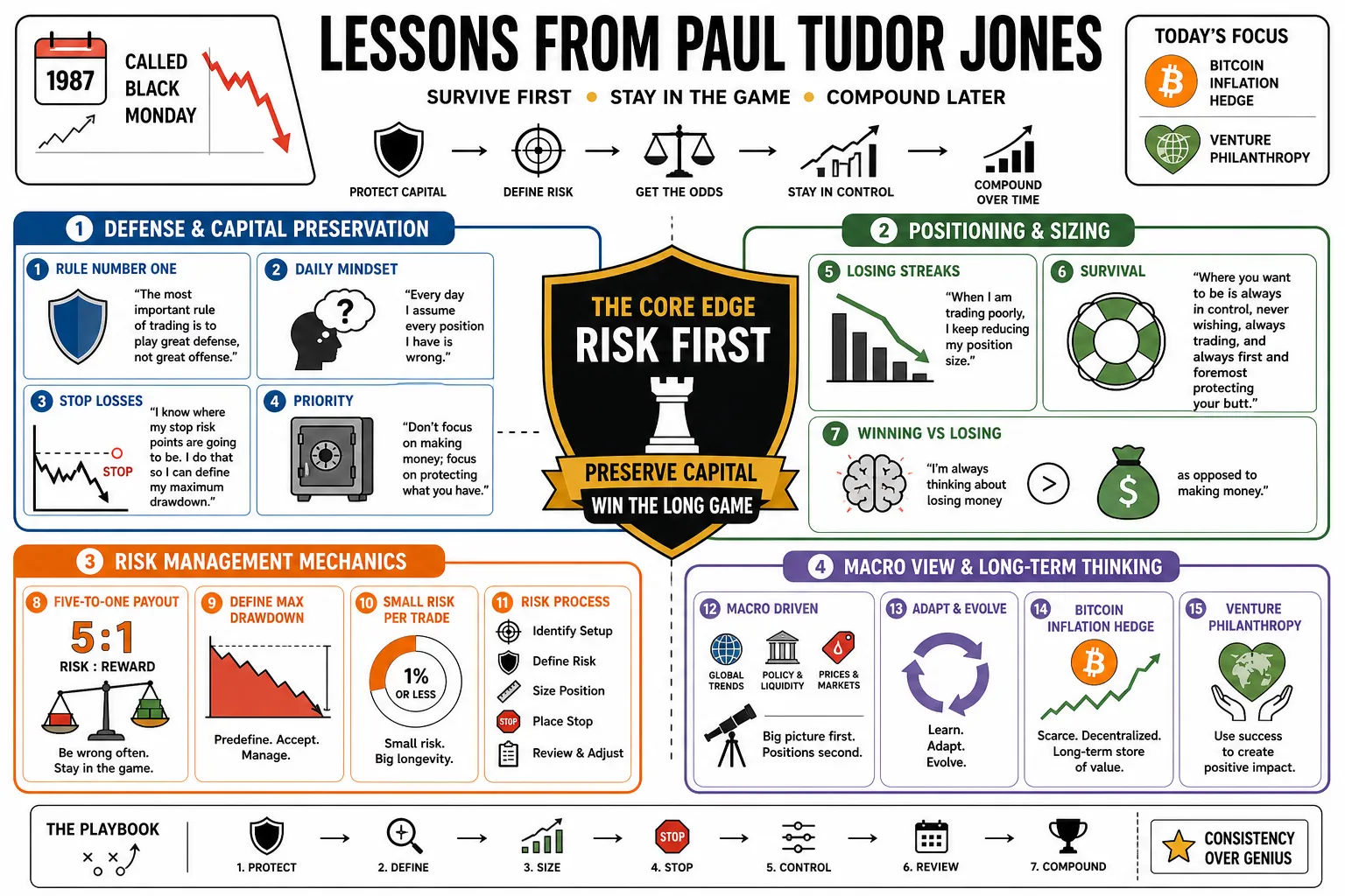 Visual summary of operating lessons from Paul Tudor Jones.