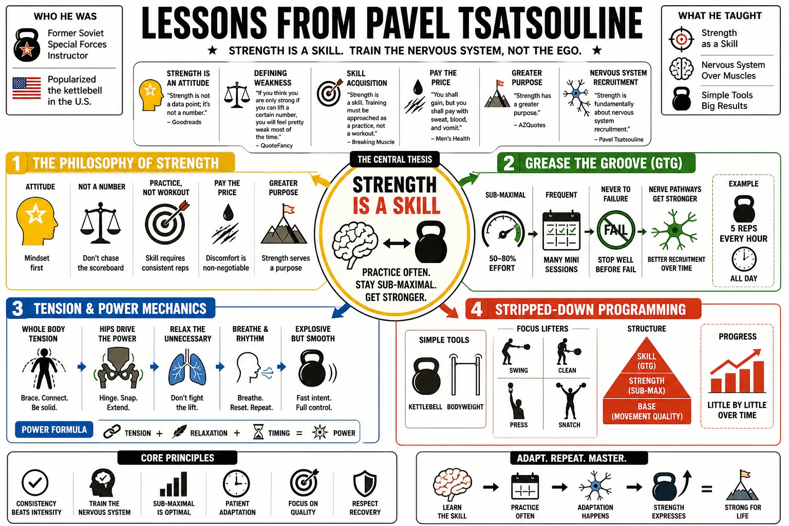 Visual summary of operating lessons from Pavel Tsatsouline.