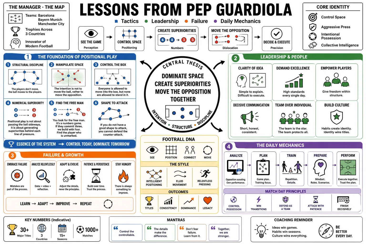 Visual summary of operating lessons from Pep Guardiola.