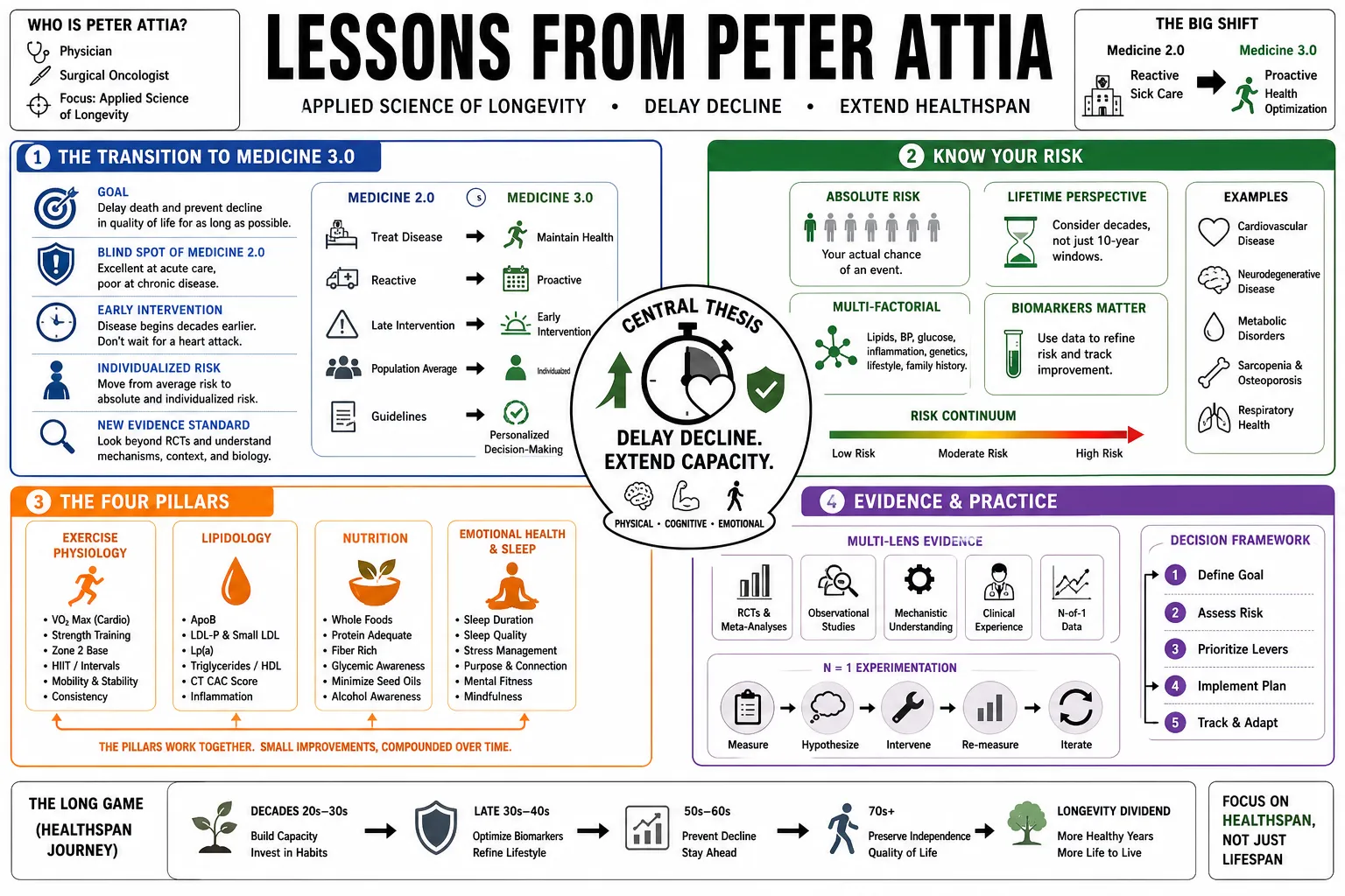 Visual summary of operating lessons from Peter Attia.
