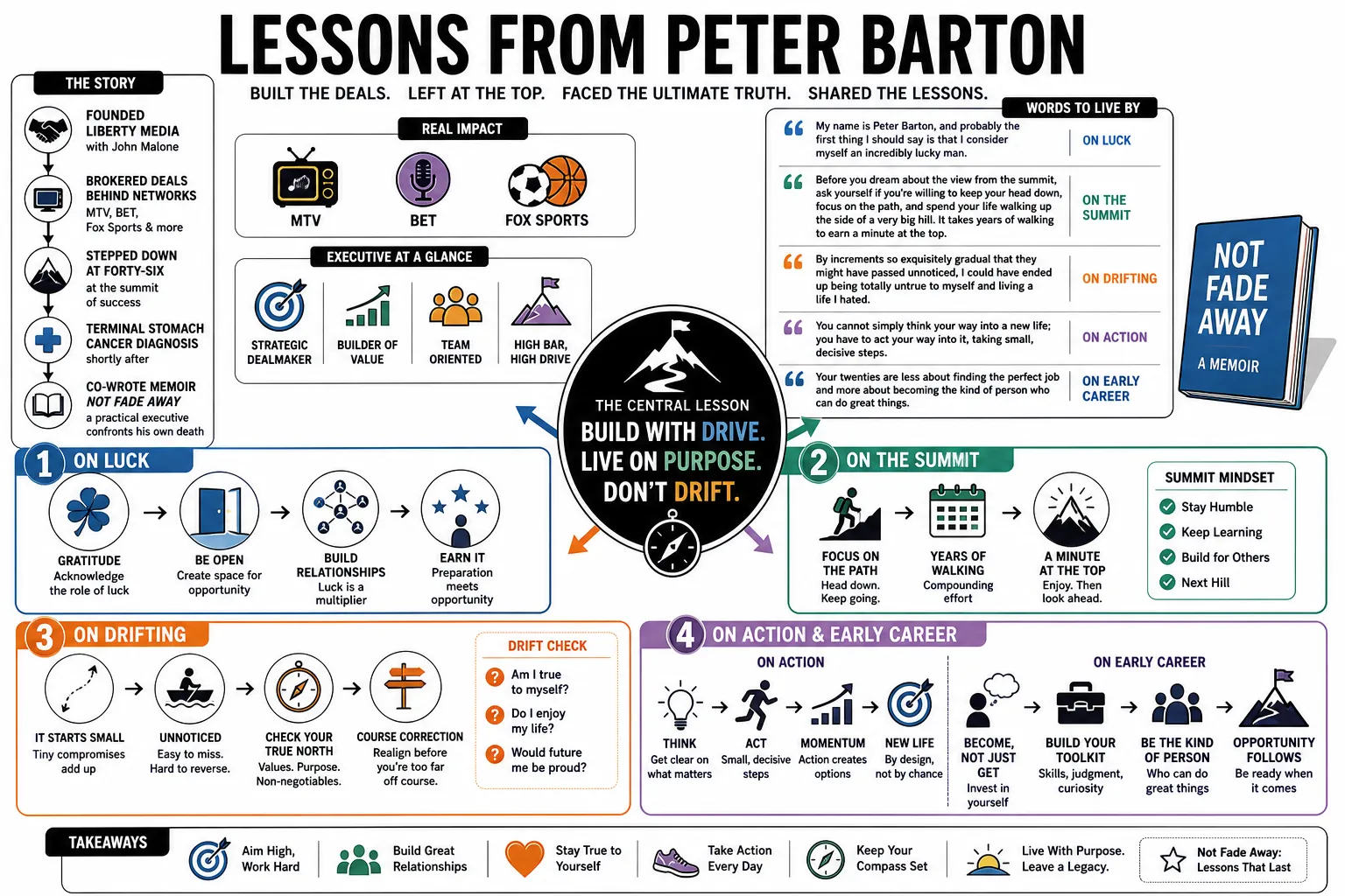 Visual summary of operating lessons from Peter Barton.