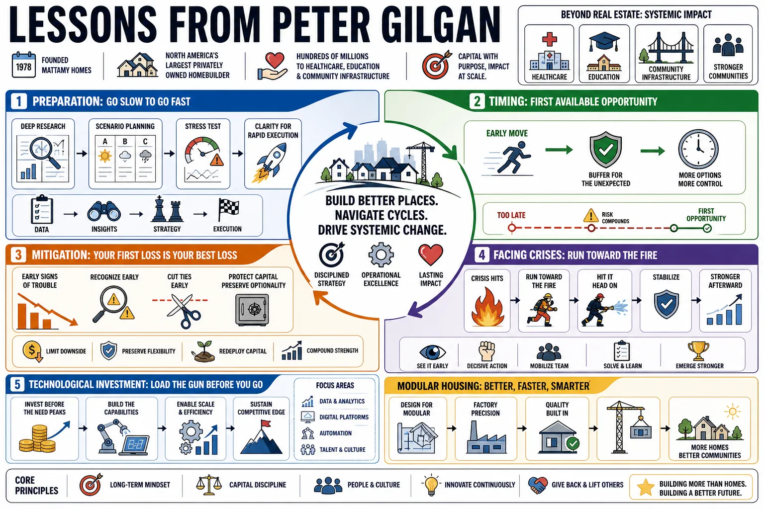 Visual summary of operating lessons from Peter Gilgan.