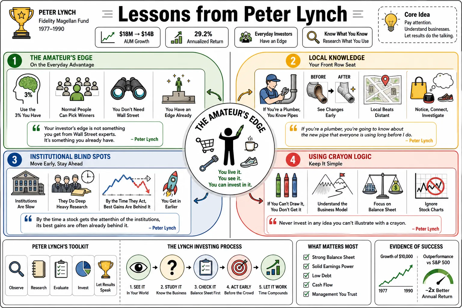Visual summary of operating lessons from Peter Lynch.