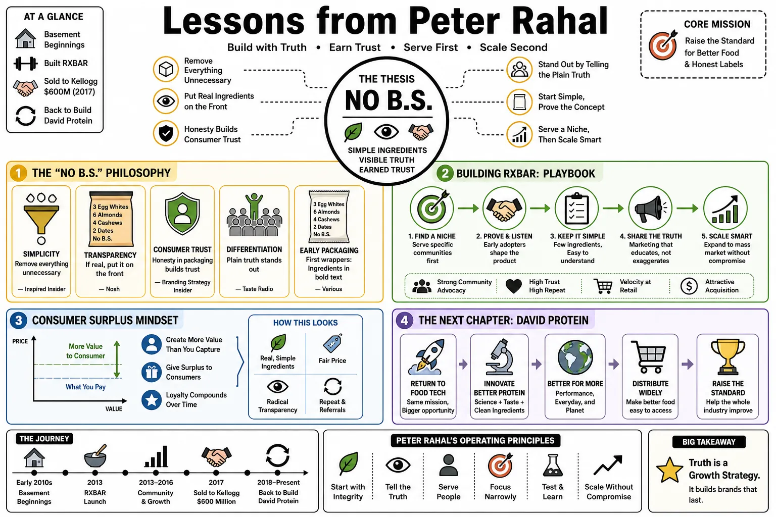 Visual summary of operating lessons from Peter Rahal.
