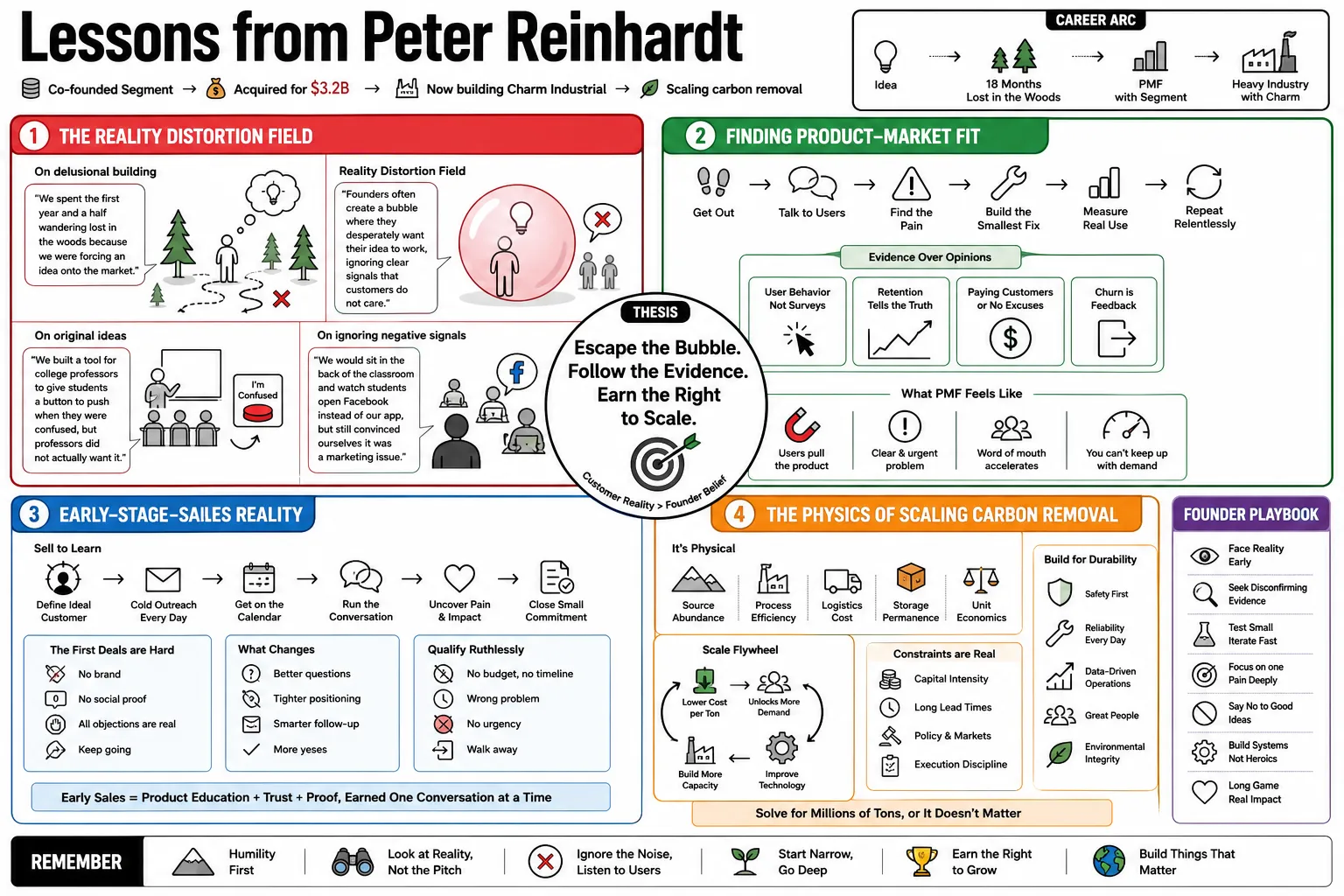 Visual summary of operating lessons from Peter Reinhardt.