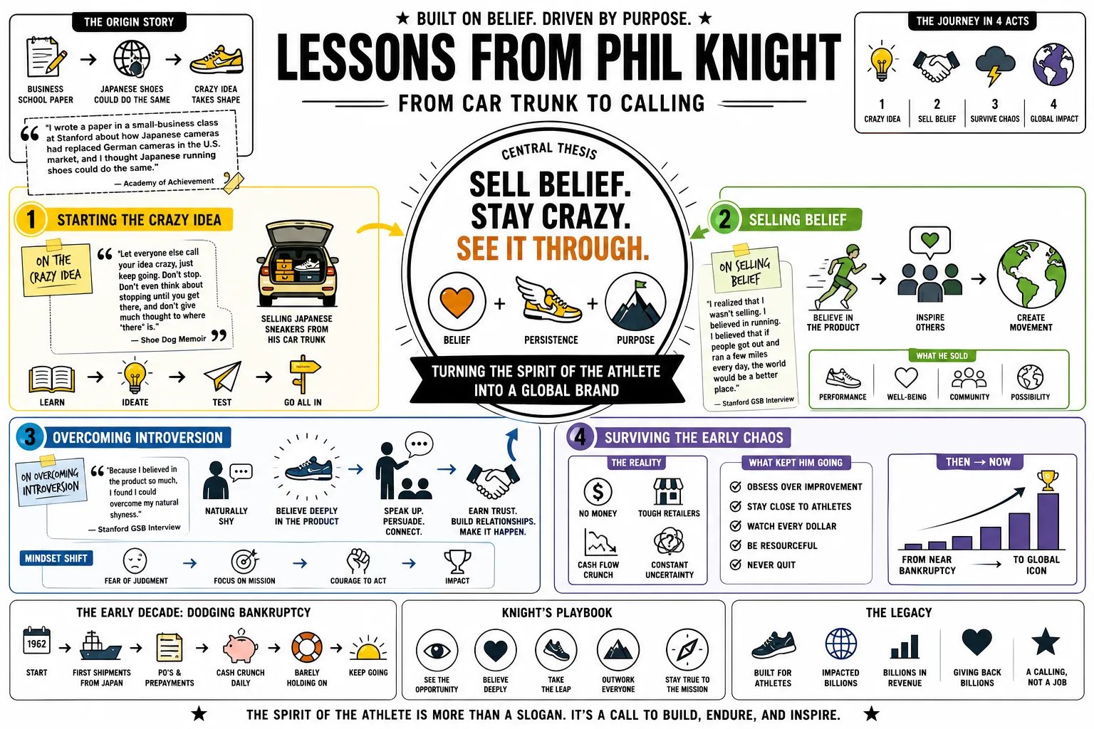 Visual summary of operating lessons from Phil Knight.