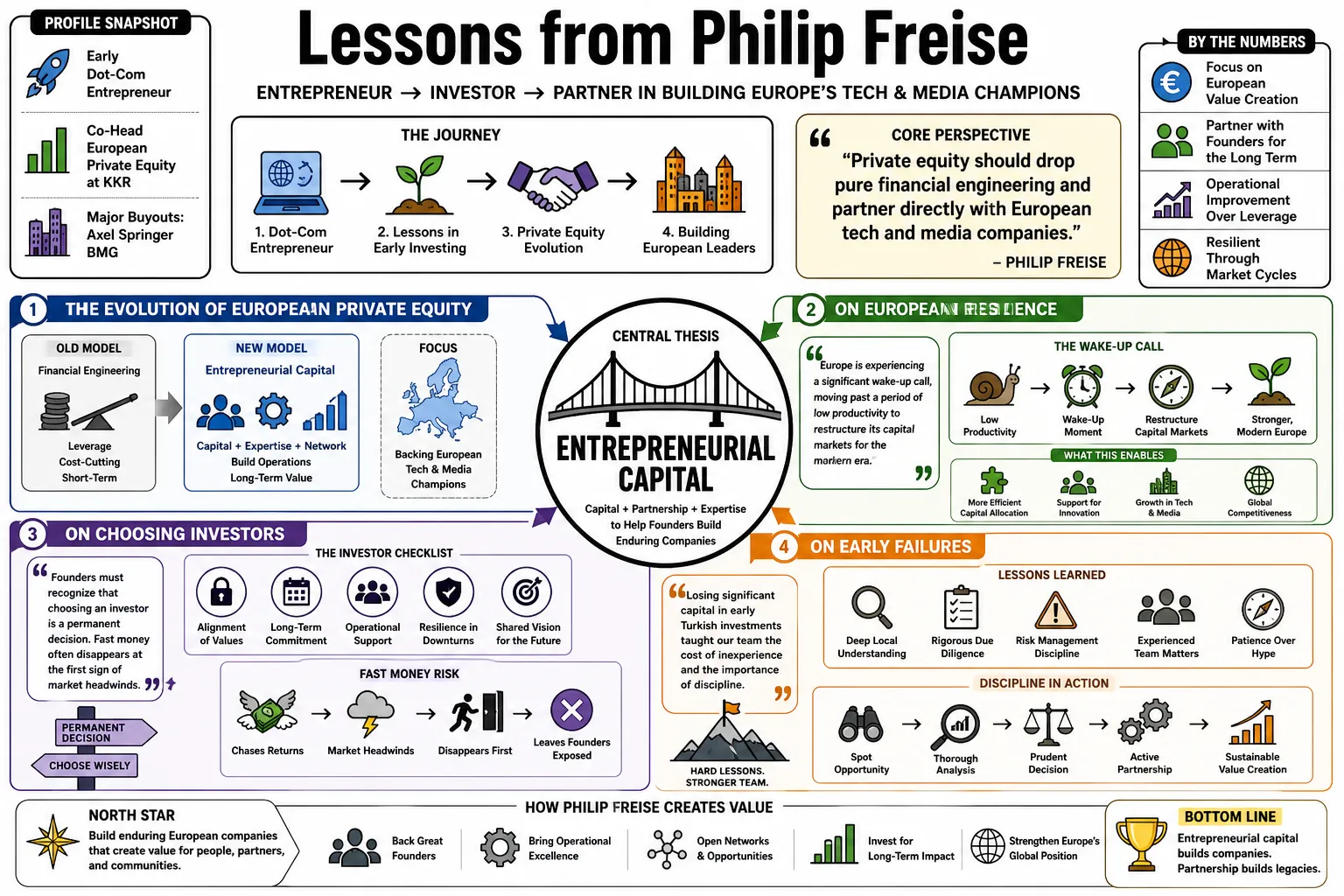 Visual summary of operating lessons from Philip Freise.