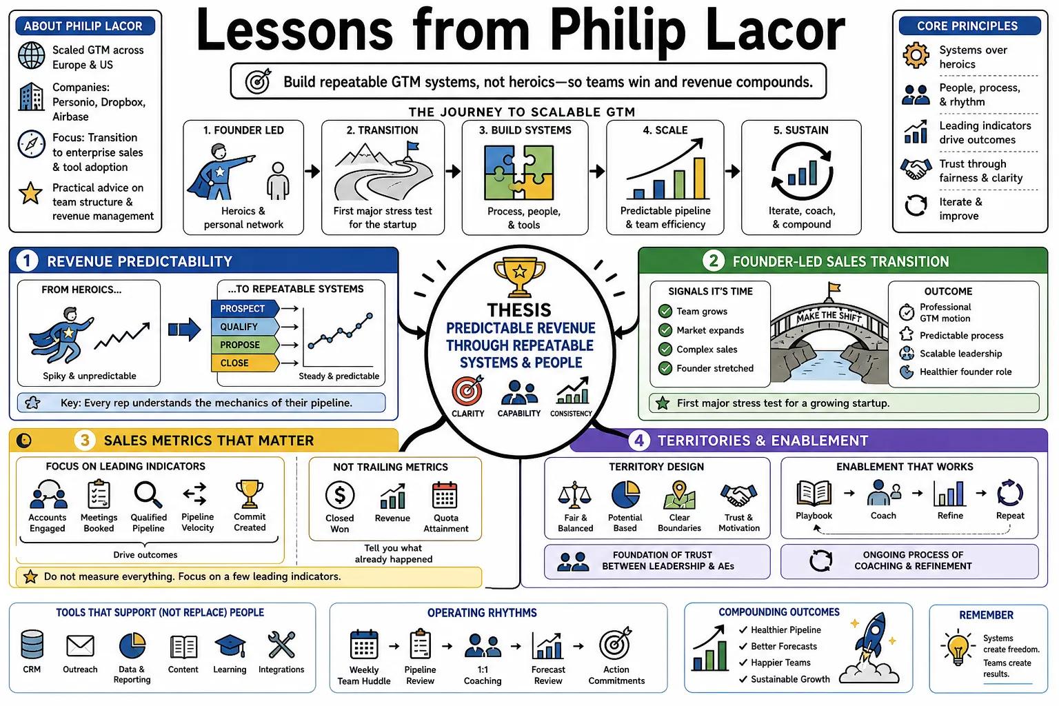 Visual summary of operating lessons from Philip Lacor.