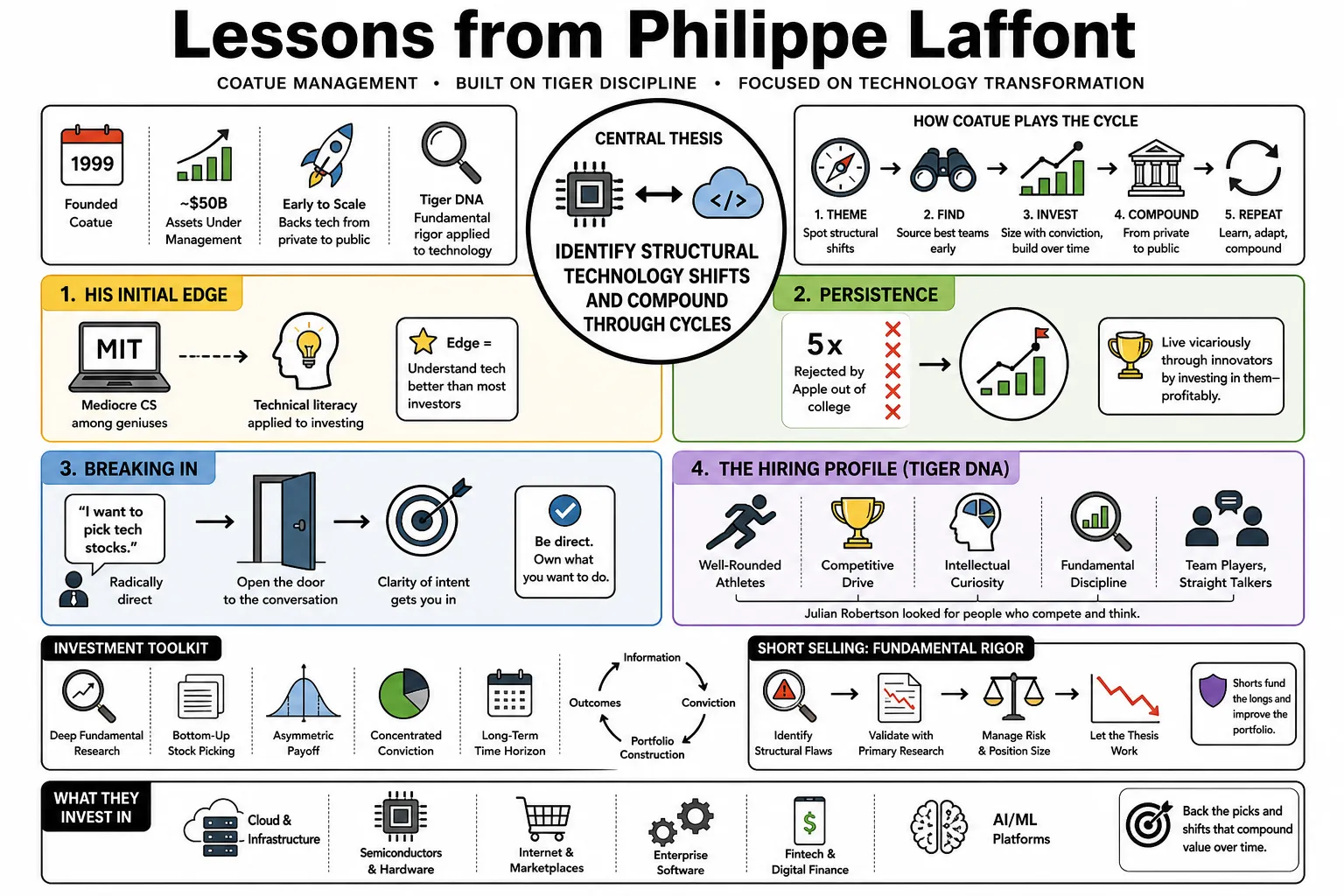 Visual summary of operating lessons from Philippe Laffont.