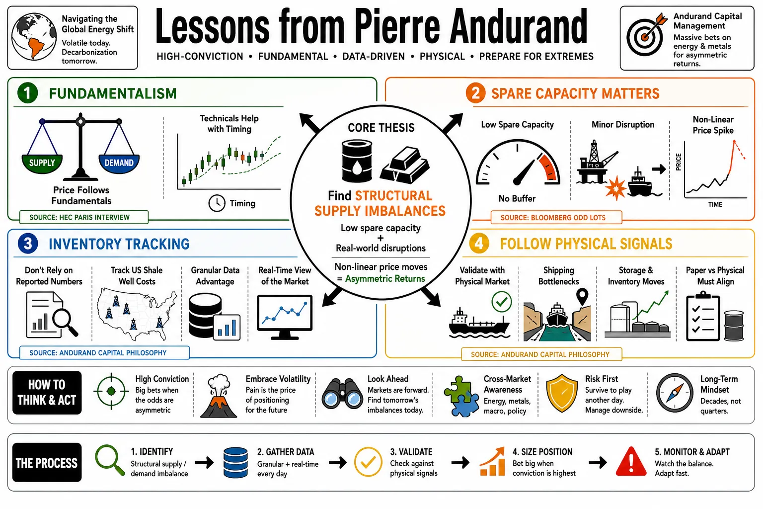 Visual summary of operating lessons from Pierre Andurand.
