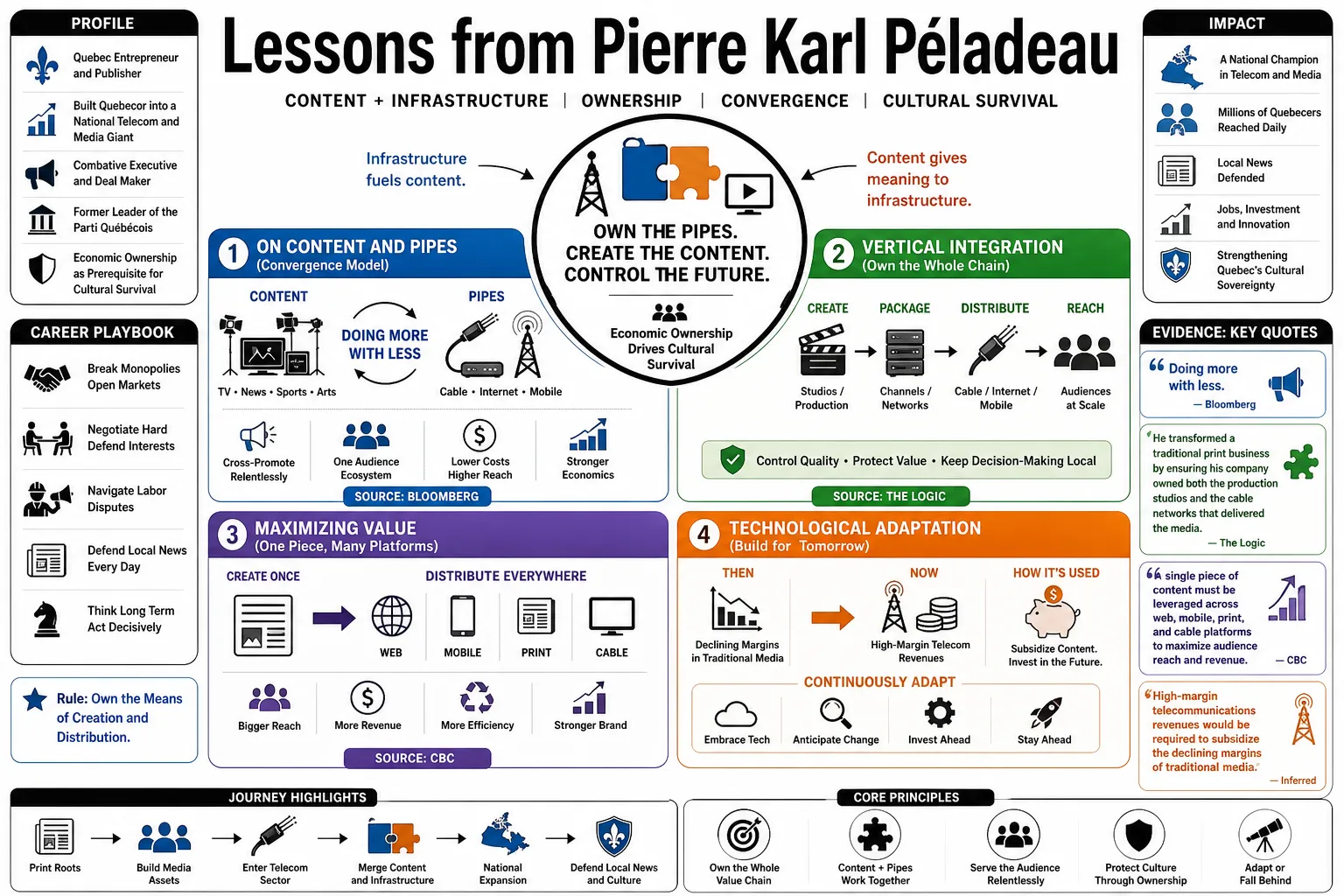 Visual summary of operating lessons from Pierre Karl Péladeau.
