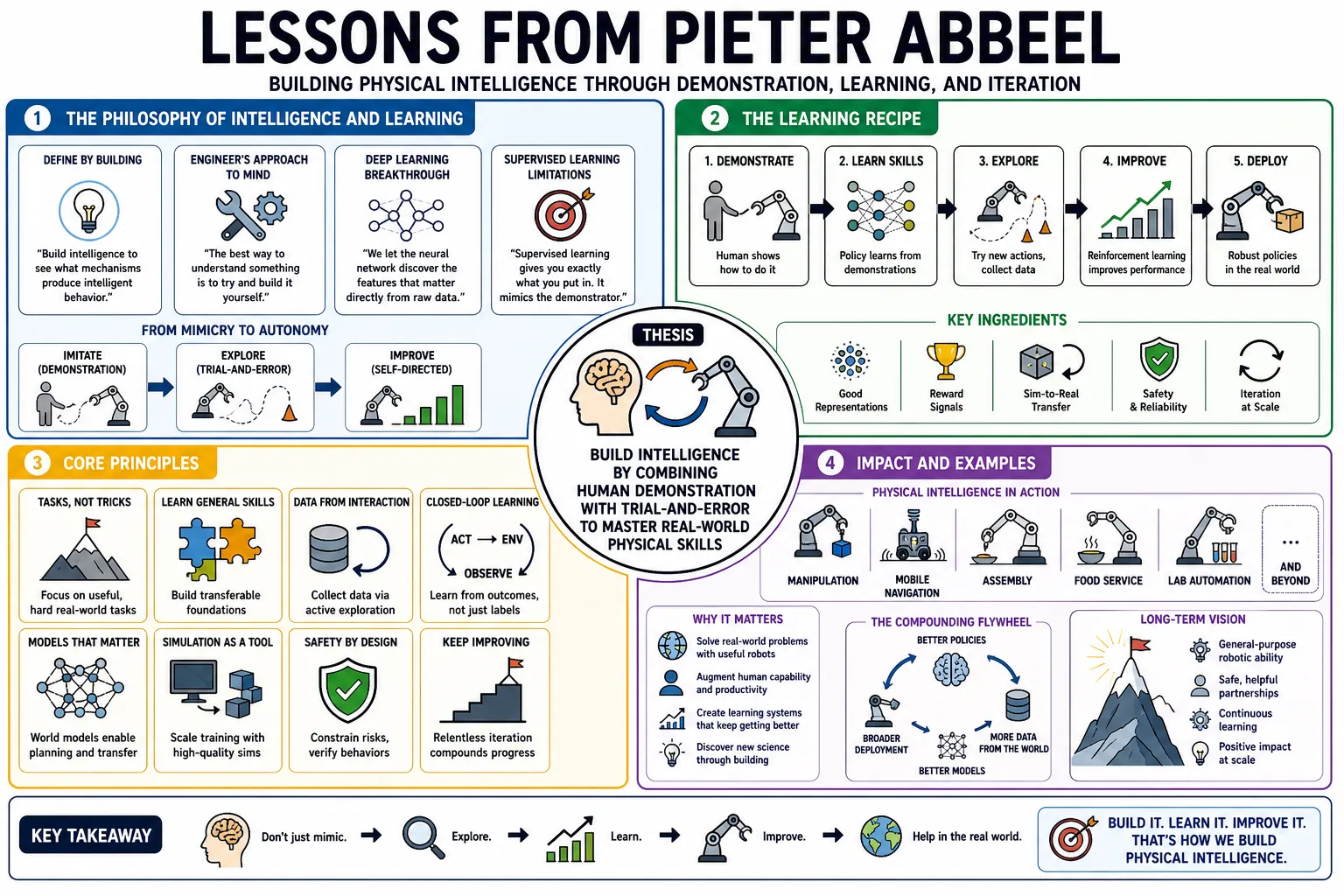 Visual summary of operating lessons from Pieter Abbeel.
