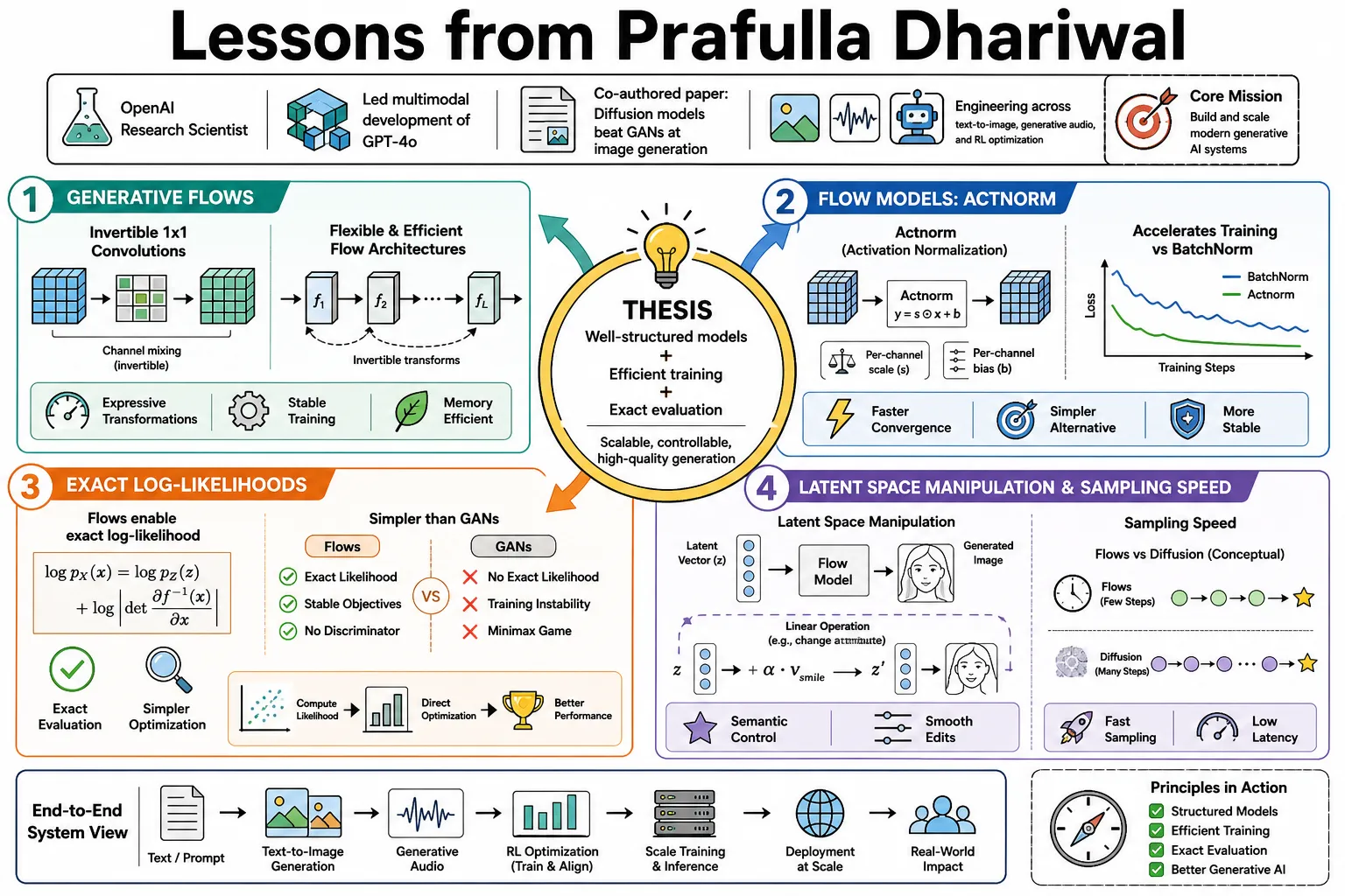 Visual summary of operating lessons from Prafulla Dhariwal.