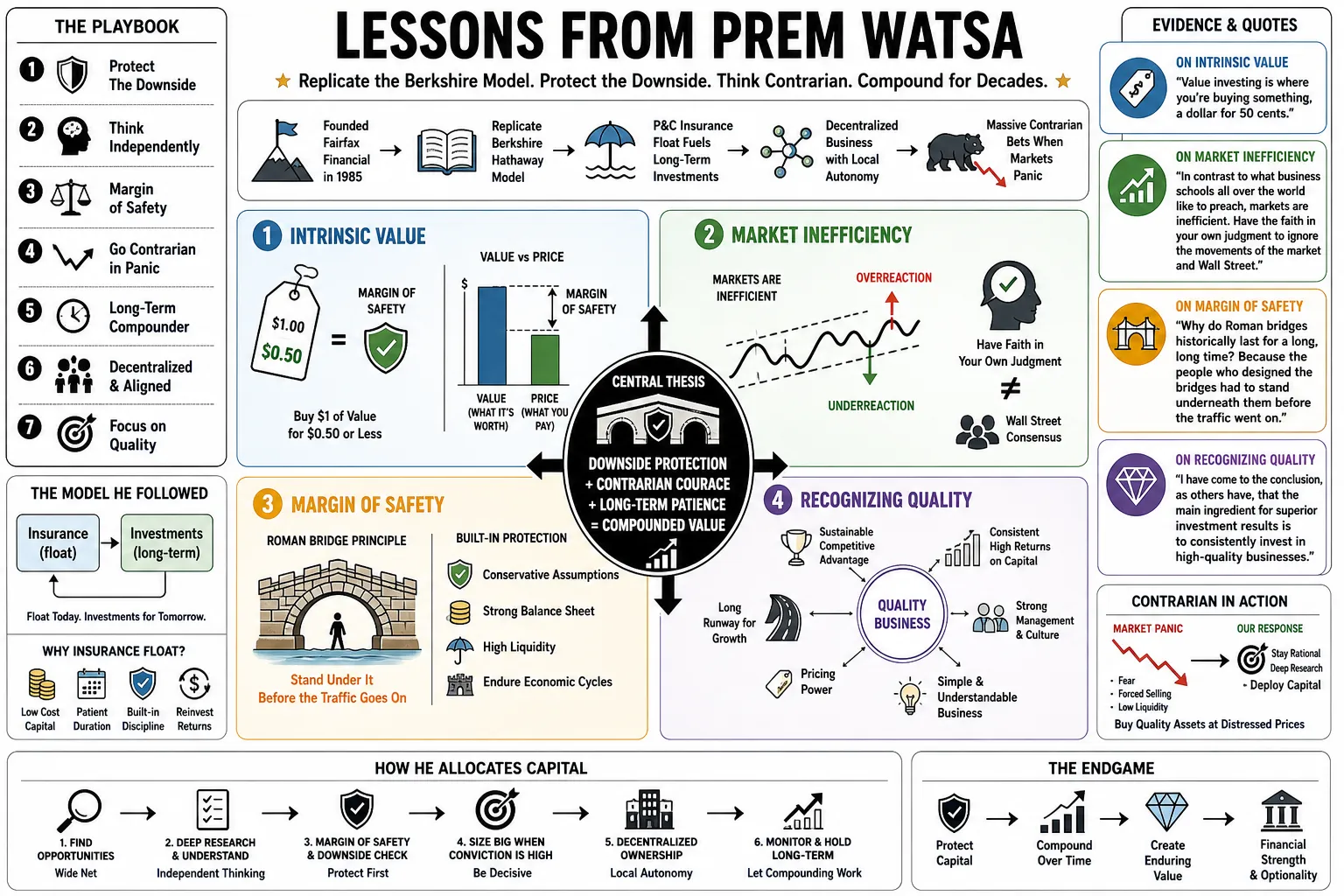 Visual summary of operating lessons from Prem Watsa.