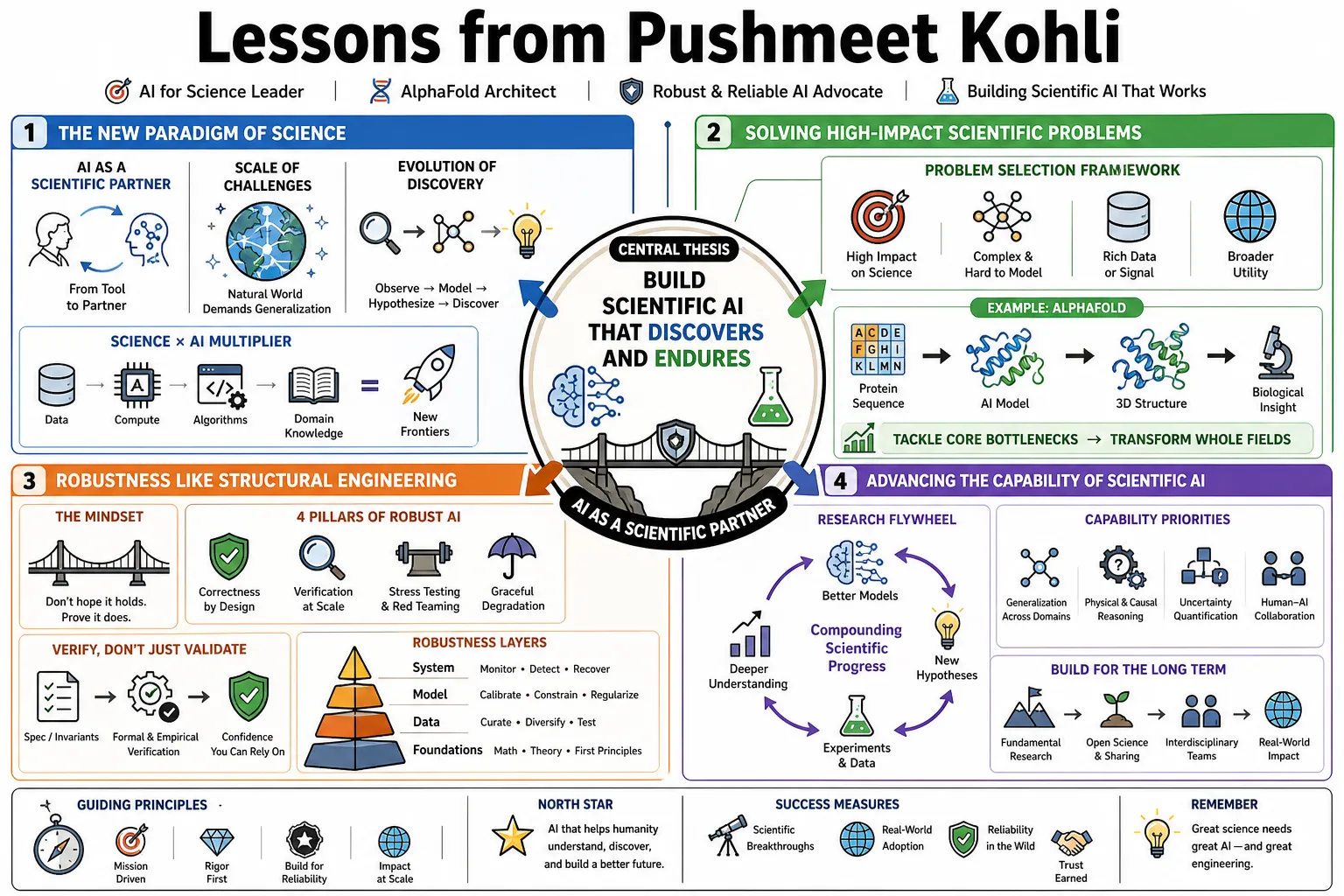 Visual summary of operating lessons from Pushmeet Kohli.