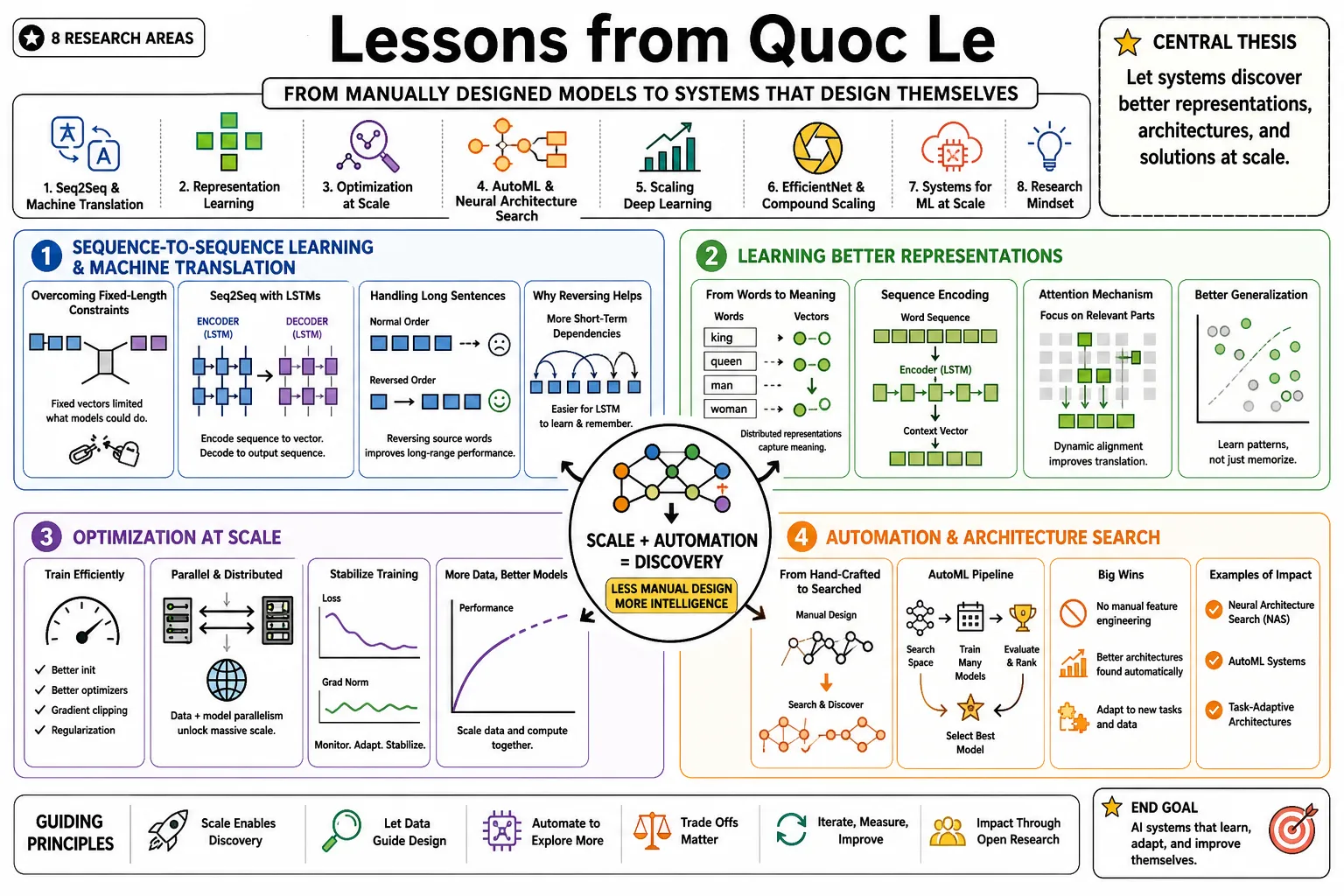 Visual summary of operating lessons from Quoc Le.