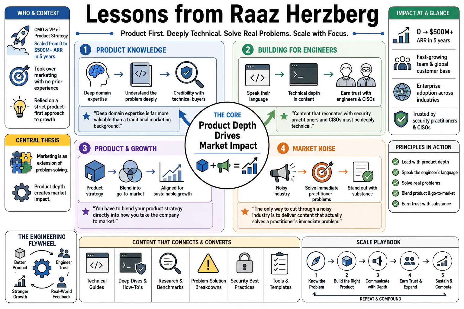 Visual summary of operating lessons from Raaz Herzberg.