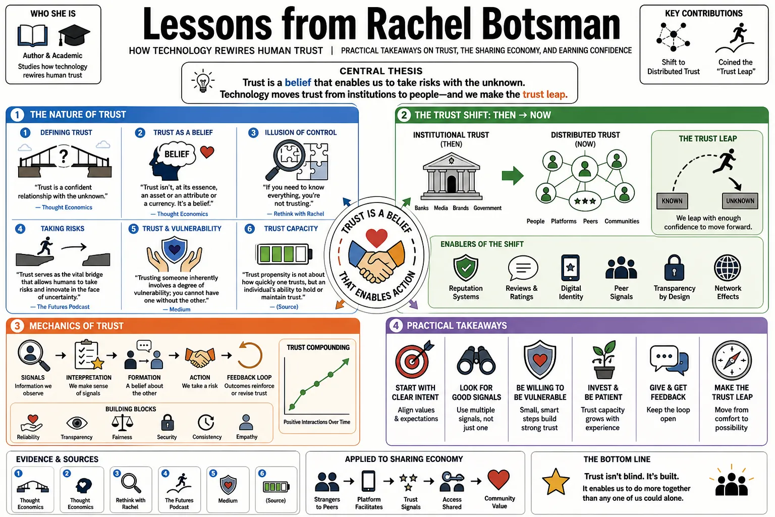 Visual summary of operating lessons from Rachel Botsman.