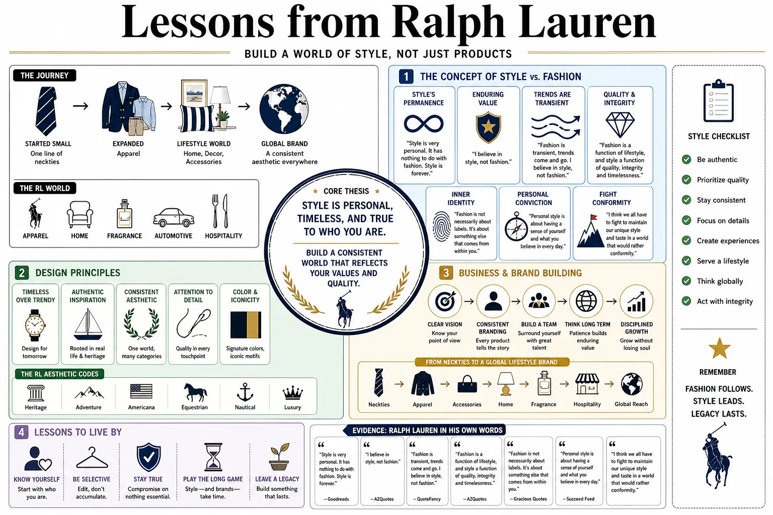 Visual summary of operating lessons from Ralph Lauren.