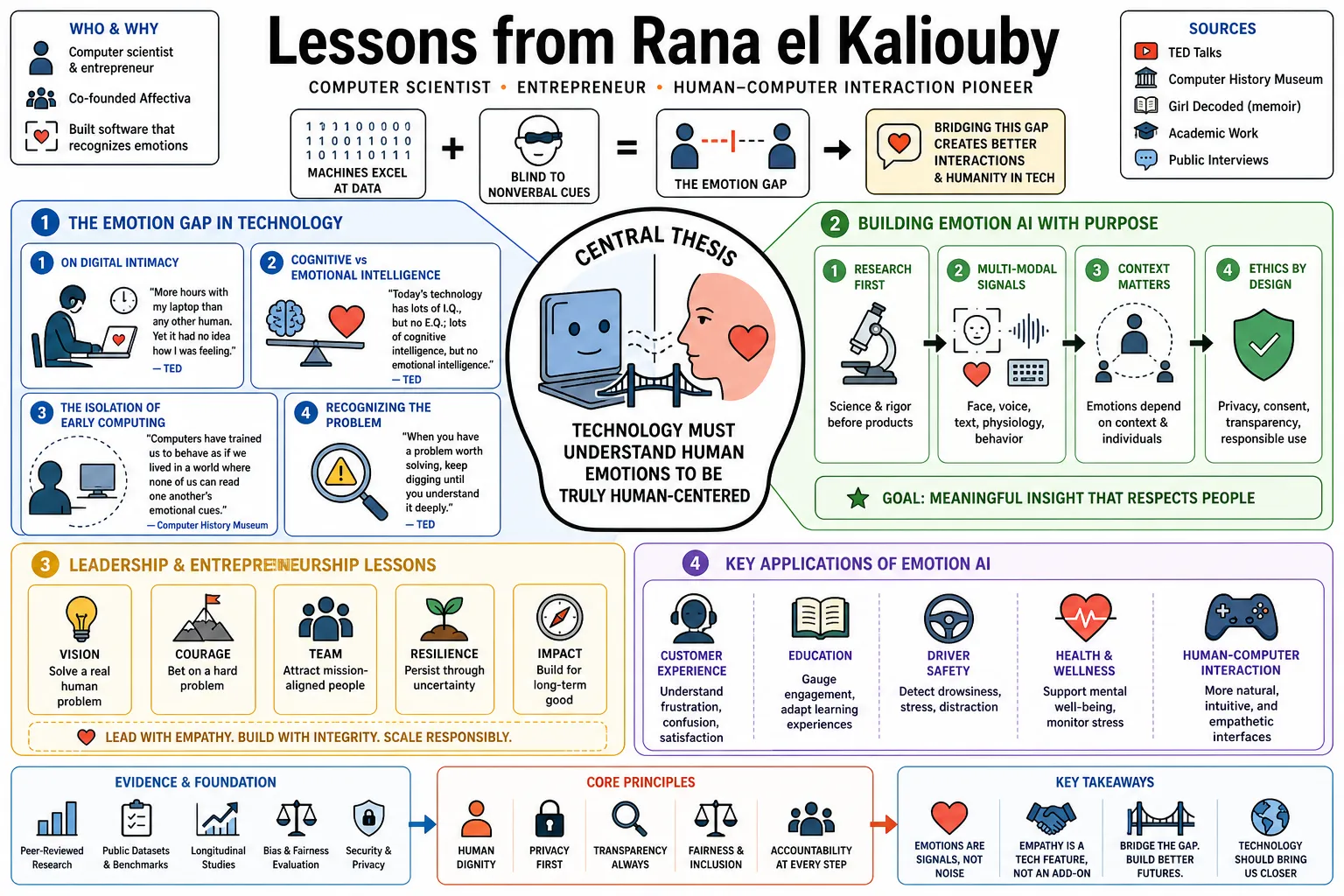 Visual summary of operating lessons from Rana el Kaliouby.