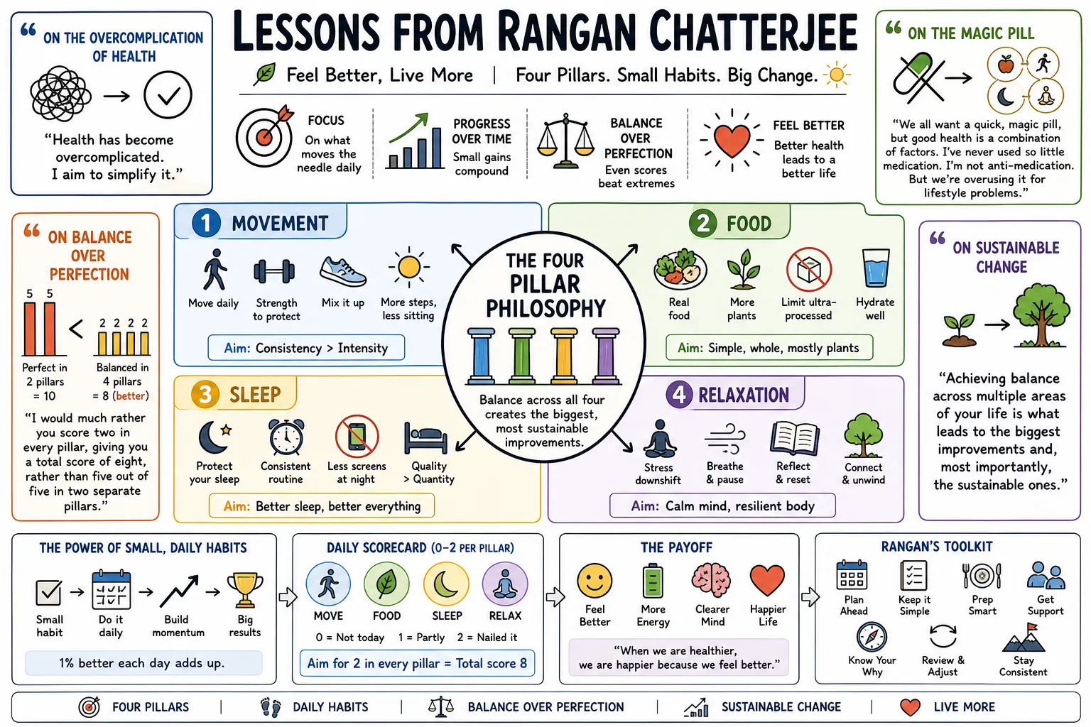 Visual summary of operating lessons from Rangan Chatterjee.