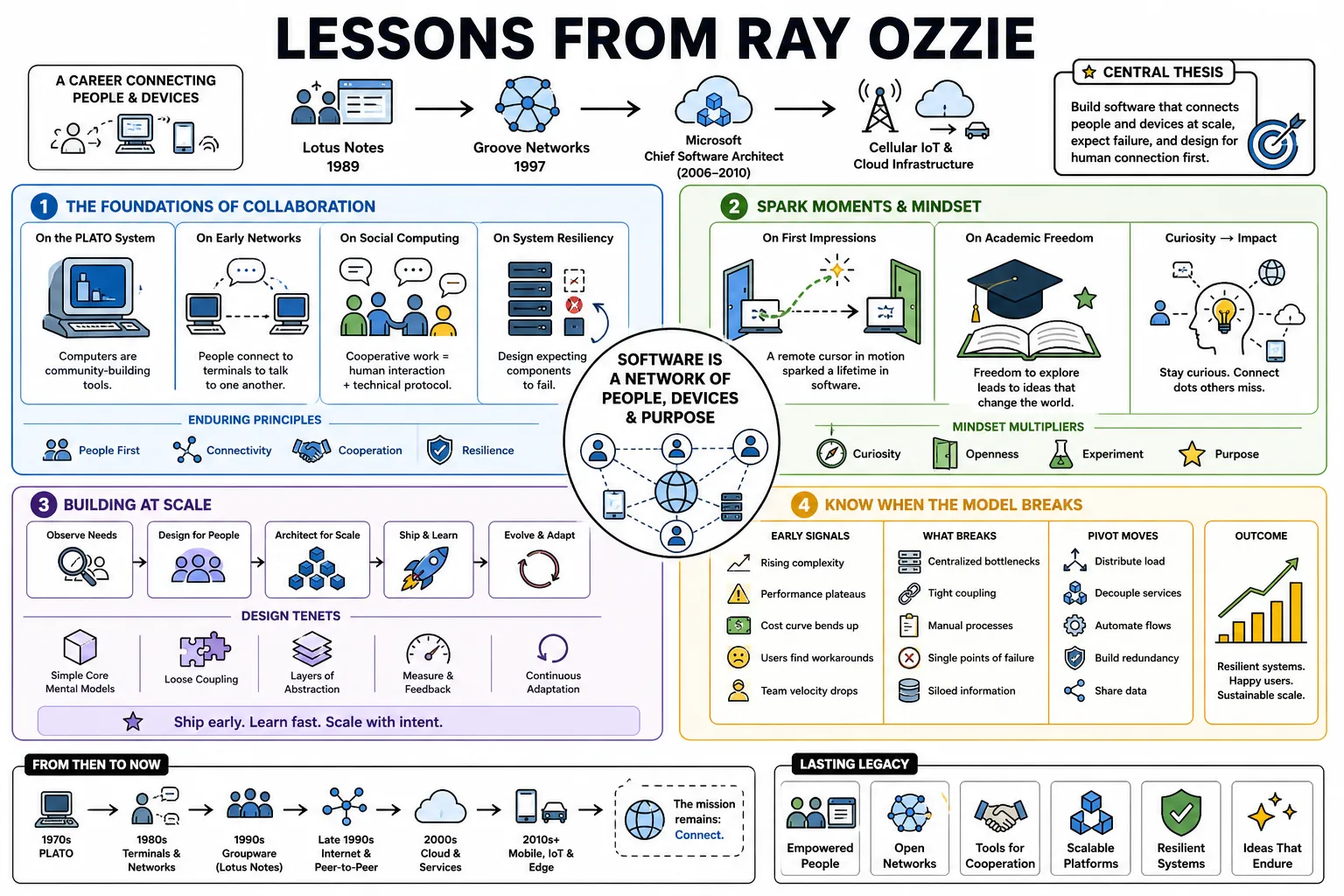 Visual summary of operating lessons from Ray Ozzie.