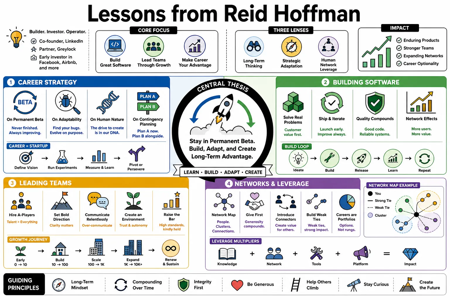 Visual summary of operating lessons from Reid Hoffman.