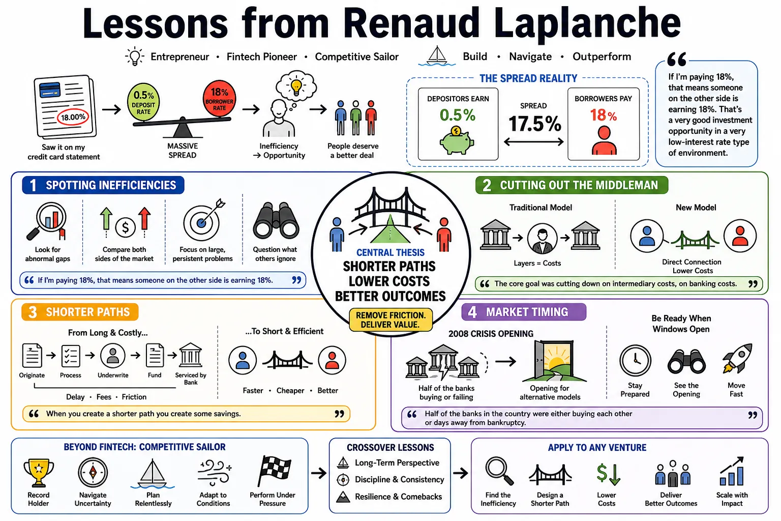 Visual summary of operating lessons from Renaud Laplanche.