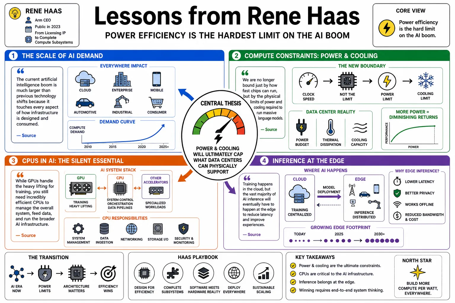 Visual summary of operating lessons from Rene Haas.