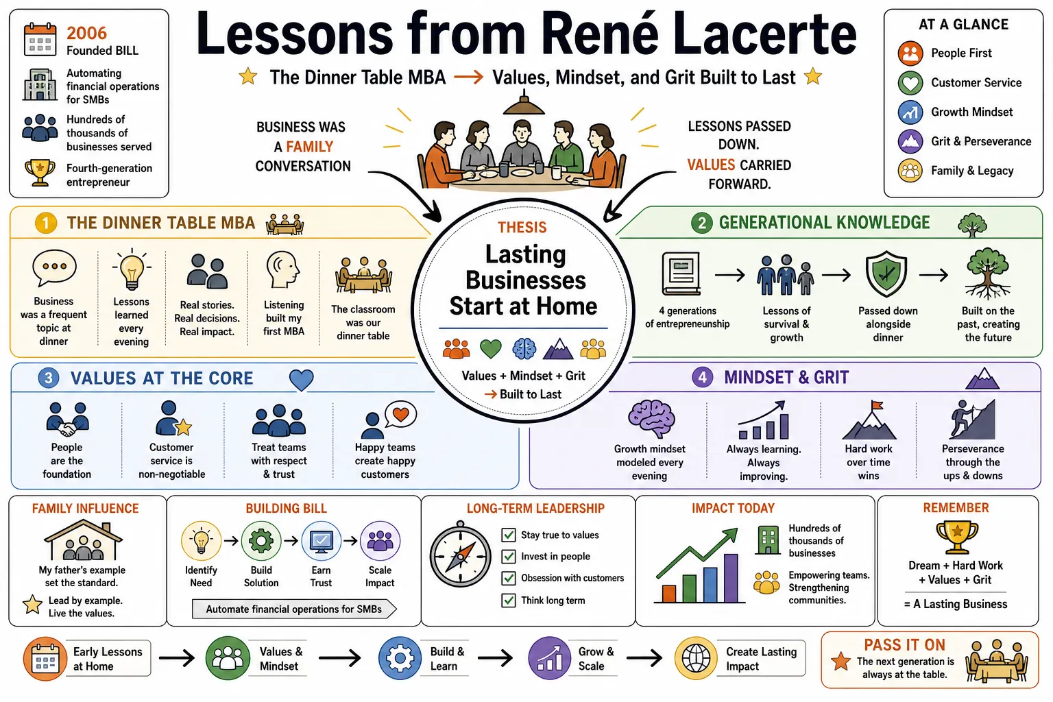 Visual summary of operating lessons from René Lacerte.