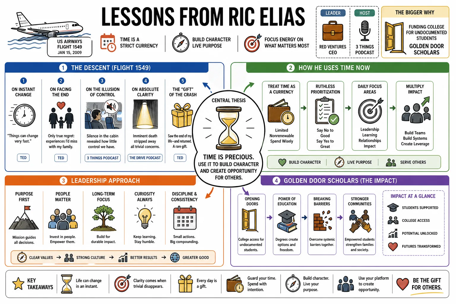 Visual summary of operating lessons from Ric Elias.
