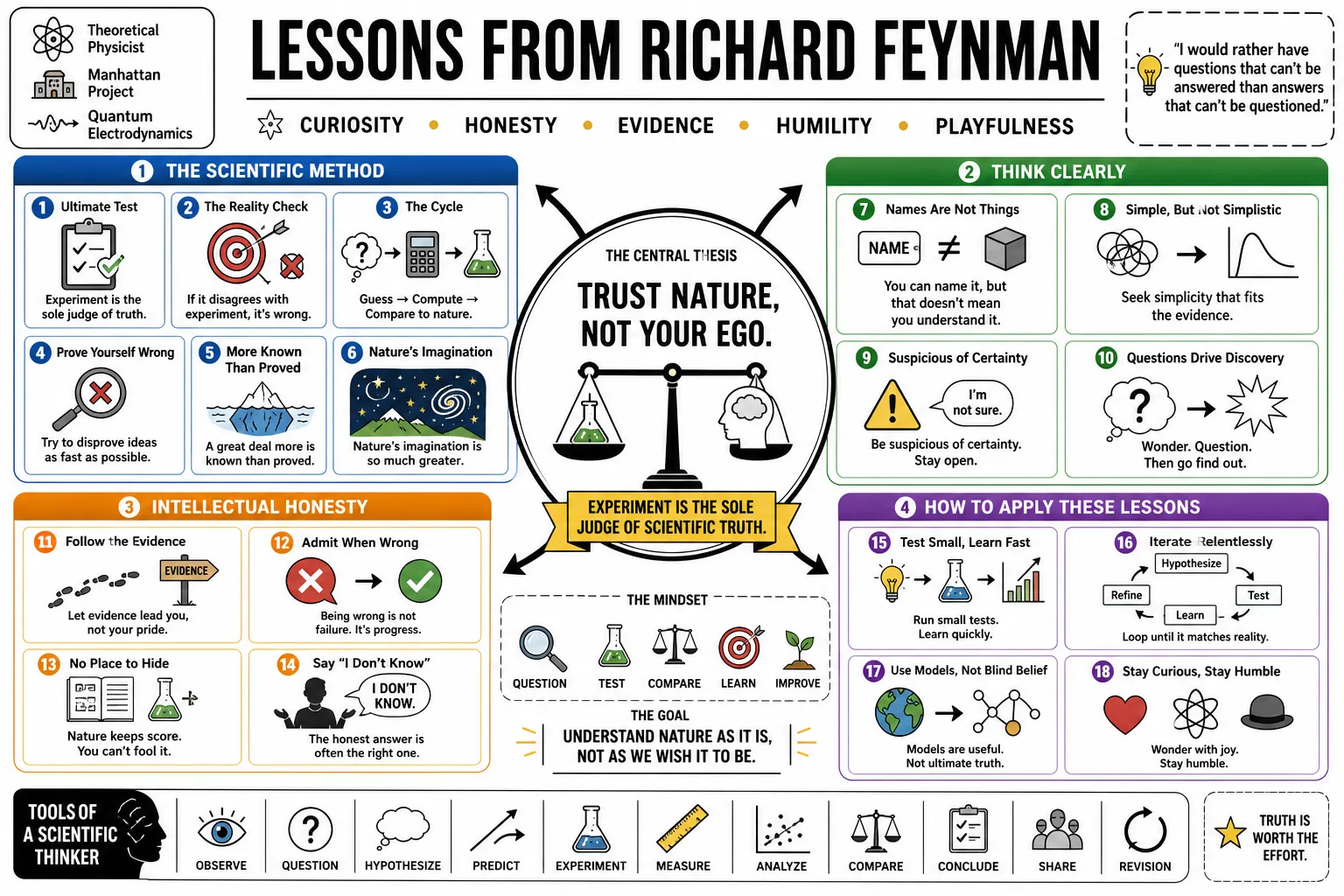 Visual summary of operating lessons from Richard Feynman.