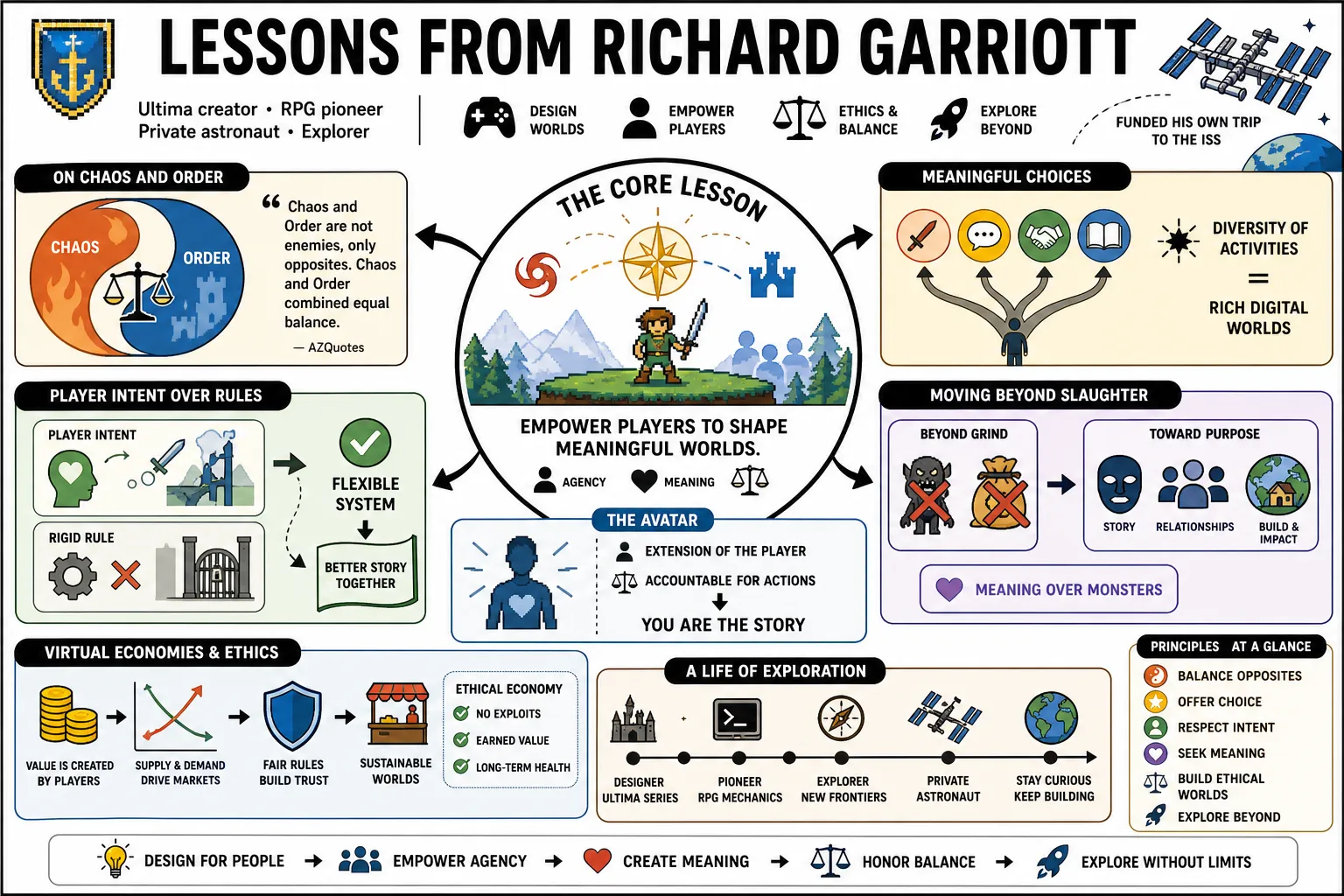 Visual summary of operating lessons from Richard Garriott.