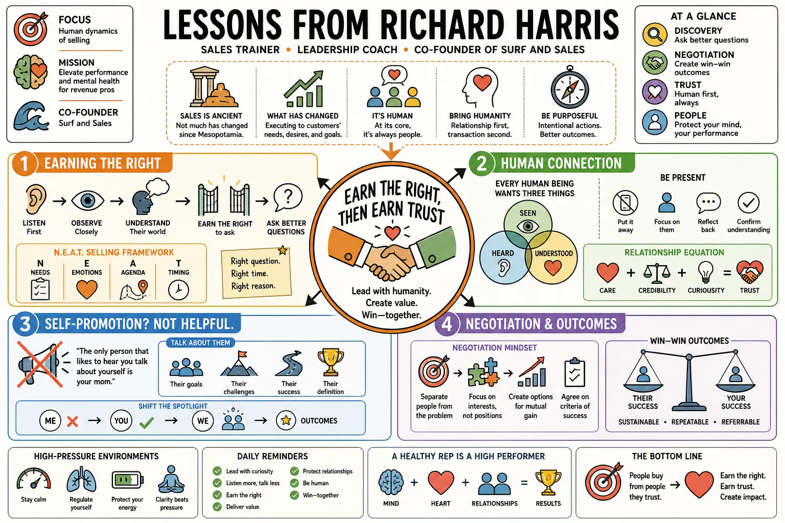 Visual summary of operating lessons from Richard Harris.