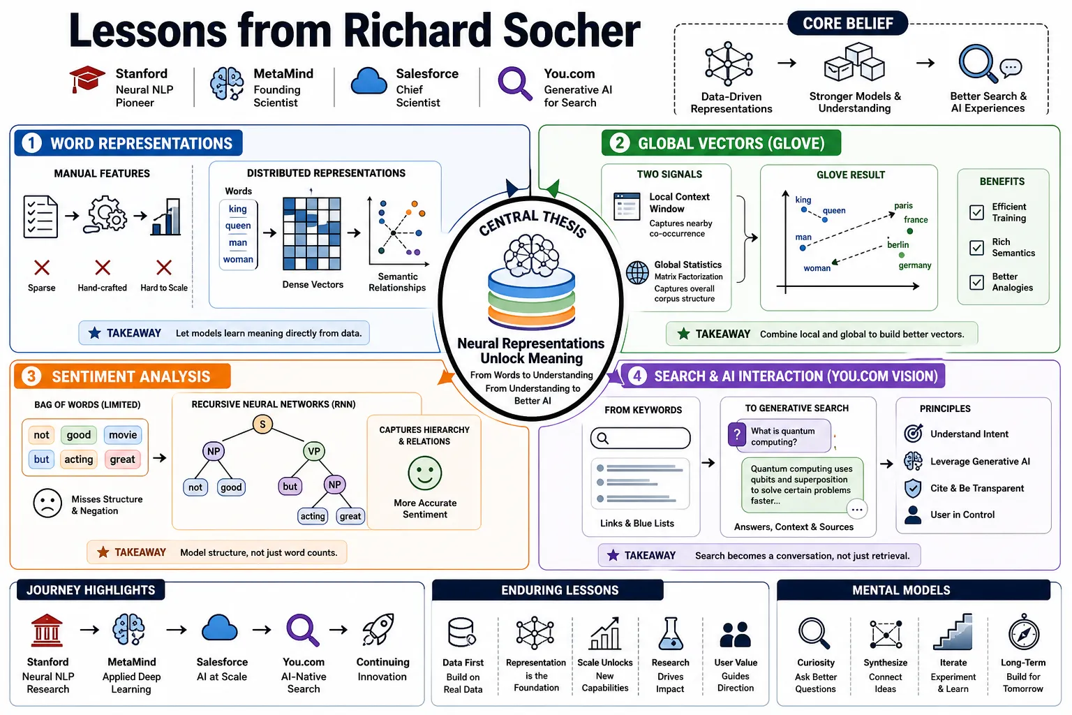 Visual summary of operating lessons from Richard Socher.