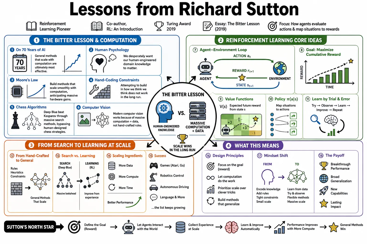 Visual summary of operating lessons from Richard Sutton.