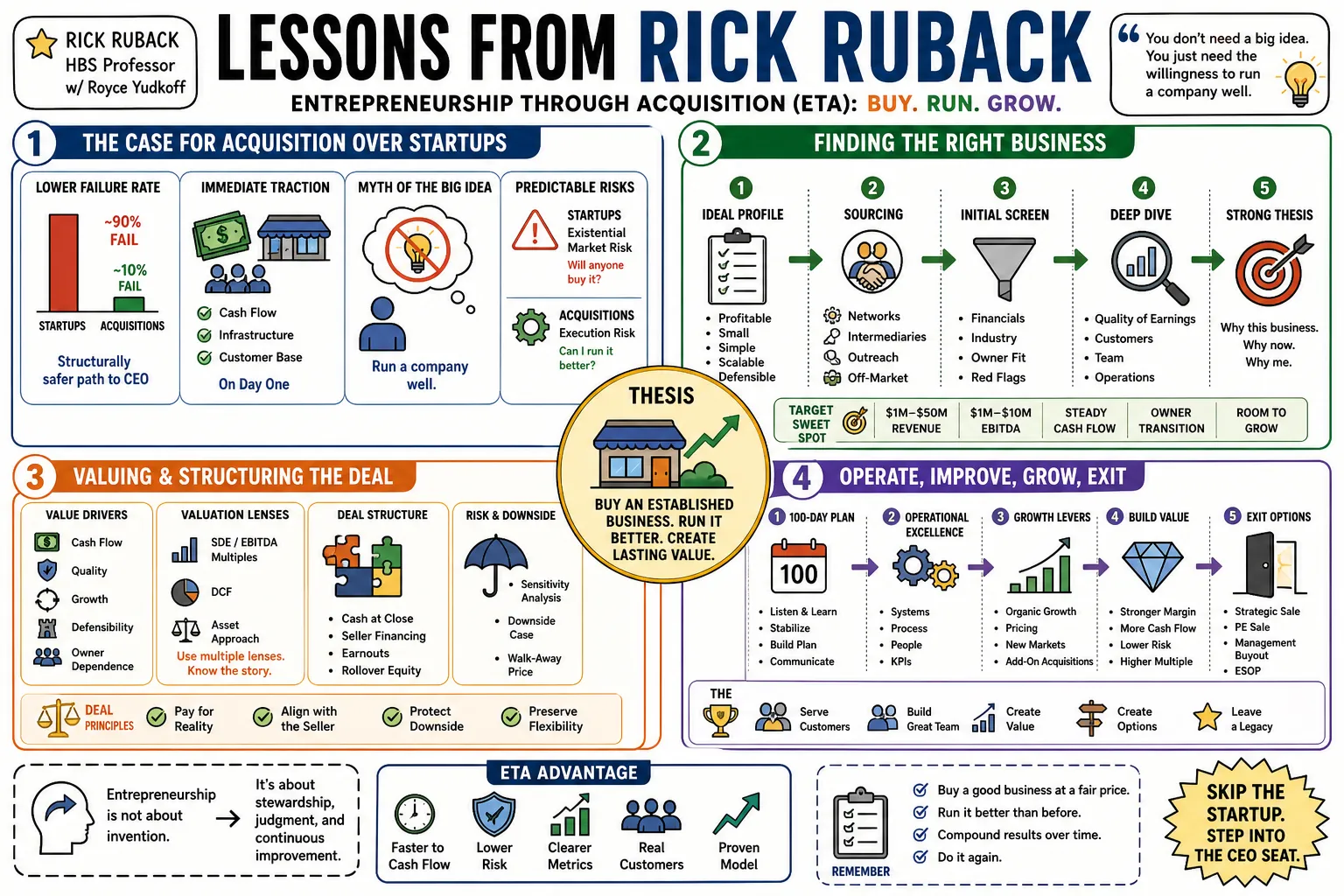 Visual summary of operating lessons from Rick Ruback.